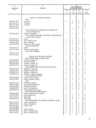 (I) (2) (3) 
IS-Day or,anlzatlonal 
Federal.lock Description maintenance allowance 
No. 
(a) (b) (c) (d) 
1-5 6-20 21-50 51-100 
GROUP 05 COOLING SYSTEM 
0500 
6850-243-1992 Antifreeze 2 2 4 8 
6850-224-8730 Antifreeze 2 2 3 
6850-174-1806 Antifreeze 2 
6850-690-5561 2 2 
6850-753-4967 2 3 5 
0501 RADIATOR, EVAPORATIVE COOLER OR 
HEAT EXCHANGER 
5330-599-5658 Washer, Nonmetallic * * 2 2 
0503 WATER MANIFORD, HEADERS, THERMOSTATS 
& HOUSING GASKET 
2930-699-9021 Gasket * * 2 2 
4720-278-5058 Hose, Radiator Inlet 1 1 2 2 
2930-278-5042 Hose, Preformed 1 1 2 2 
6620-530-7509 Thermostat, Flow Control 1 1 2 2 
0504 WATER PUMP 
2930-354-3772 Gasket 1 1 2 2 
2930-737-2806 Pump Assembly, Water 1 1 2 2 
0505 FAN ASSEMBLY 
3030-833-1324 1 1 2 2 
3030-517-0827 1 1 2 2 
GROUP 06 ELECTRICAL SYSTEM 
0601 GENERATOR, ALTERNATOR 
2920-818-8635 Generator, Engine AC 1 1 2 2 
6130-314-0545 Rectifier, Metallic 1 1 2 2 
2920-293-4380 Generator, Engine AC 1 1 2 2 
2920-737-4750 Generator, Engine AC 1 1 2 2 
0602 GENERATOR REGULATOR (VOLTAGE) 
2920-335-4677 Regulator, Engine GE 1 1 2 2 
2920-953-9784 Regulator, Engine GE 1 1 2 2 
2920-900-7993 Regulator, Engine GE 1 1 2 2 
2920-800-7218 Regulator, Engine Generator 1 1 2 2 
0603 STARTING MOTOR 
2920-025-9988 Starter, Engine, Electric 1 1 2 2 
2920-322-9613 Switch Assembly, Starter 1 1 2 2 
0604 
2920-294-3742 Distributor, Ignition 1 1 2 2 
2920-353-7206 Cap, Ignition Distributor * * 2 2 
5330-054-6880 Packing, Preformed 1 1 2 2 
2920-606-9377 Parts Kit, Distributor 1 1 2 2 
2920-640-7230 Rotor, Ignition Distributor * * 2 2 
0605 IGNITION COMPONENTS 
2920-620-3962 Cable Assembly, Power, Electric * * 2 2 
5330-359-4859 Gasket Spark Plug * * 2 2 
2920-726-9545 Spark Plug 2 4 7 4 
2920-287-9135 Spark Plug 2 4 7 11 
0607 INSTRUMENT OR ENGINE CONTROL PANEL 
6240-155-8725 Lamp, Incandescent * * 2 2 
6240-155-8714 Lamp, Incandescent * * 2 2 
5930-307-8856 Switch, Light * * 2 2 
5930-776-0409 1 1 2 2 
5930-699-9438 Switch, Rotary 1 1 2 2 
6625-321-6365 Meter, Arbitrary Scale 1 1 2 2 
6625-335-9512 Meter, Arbitrary Scale 1 1 2 2 
3 
 