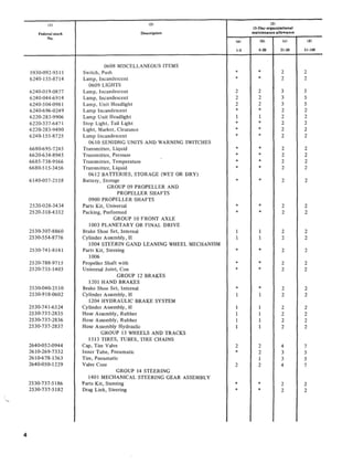 -- 
III (21 (31 
IS-D.y o....nization.1 
Federal stock Description maintenance allowance 
No. 
(.1 (bl (c) (d) 
1-5 6-20 21-50 51-100 
0608 MISCELLANEOUS ITEMS 
5930-092-95 I I Switch, Push * * 2 2 
6240-155-8714 Lamp, Incandescent * * 2 2 
0609 LIGHTS 
6240-0 19-0877 Lamp, Incandescent 2 2 3 5 
6240-044-69 14 Lamp, Incande scent 2 2 3 5 
6240-504-098 1 Lamp, Unit Headlight 2 2 3 5 
6240-696-0249 Lamp Incandescent * * 2 2 
622 0-283-9906 Lamp Unit Headlight 1 1 2 2 
622 0-337-6471 Stop Light, Tail Light * * 2 2 
622 0-283-9490 Light , Marker, Clearance * * 2 2 
6240-15 5-8725 Lamp Incandescent * * 2 2 
06 10 SENIDNG UNITS AND WARNING SWITCHES 
6680-695-7245 Tran smitt er, Liquid * * 2 2 
6620-634-8945 Tran smitter, Pressure * * 2 2 
6685-738-9566 Transmitt er, Temperature * * 2 2 
6680-515-3456 Tran smitter , Liquid * * 2 2 
061 2 BATIERIES, STORAGE (WET OR DRY) 
6140-057-255 8 Batt ery , Storage * * 2 2 
GROUP 09 PROPELLER AND 
PROPELLER SHAFTS 
0900 PROPELLER SHAFTS 
2520-028-34 34 Part s Kit, Universal * * 2 2 
2520-318-4332 Packing, Preformed * * 2 2 
GROUP 10 FRONT AXLE 
1003 PLANETARY OR FINAL DRIVE 
2530-307-8860 Brake Shoe Set, Internal 1 1 2 2 
2530-554-8776 Cylinder Assembly , H 1 1 2 2 
1004 STEERIN GAND LEANING WHEEL MECHANISM 
2530-74 1-8 14 1 Part s Kit , Steering * * 2 2 
1006 
2520-788-9715 Propeller Shaft with * * 2 2 
2520-735-1403 Universal Joint, Con * * 2 2 
GROUP 12 BRAKES 
1201 HAND BRAKES 
2530-040-2510 Brake Shoe Set , Int ernal * * 2 2 
2530-918-0602 Cylinder Assembly , H 1 1 2 2 
1204 HYDRAULIC BRAKE SYSTEM 
2530-741-6524 Cylind er Assembly, H 1 1 2 2 
2530-737-2835 Hose Assembly, Rubber 1 1 2 2 
2530-737-2836 Hose Assembly, Rubber 1 1 2 2 
2530-737-2837 Hose Assembly Hydraulic 1 1 2 2 
GROUP 13 WHEELS AND TRACKS 
1313 TIRES, TUBES, TIRE CHAINS 
2640-05 2-0944 Cap, Tire Valve 2 2 4 7 
2610-269-7332 Inner Tub e, Pneum atic * 2 3 5 
2610-678-1363 Tire, Pneumatic 1 3 5 
2640-050-1229 Valve Core 2 2 4 7 
GROUP 14 STEERING 
1401 MECHANICAL STEERING GEAR ASSEMBLY 
2530-737-5186 Parts Kit , Steering * * 2 2 
2530-737-518 2 Drag Link, Steering * * 2 2 
4 
 