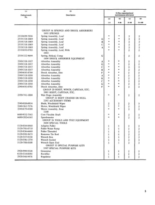 (I) (2) (3) 
I5-Day o..a"Jullonal 
Federal.loCk Deocrlplio" maintenance allowance 
No. 
(a) (b) (e) (d) 
1·5 6-20 21-50 51·100 
GROUP 16 SPRINGS AND SHOCK ABSORBERS 
1601 SPRINGS 
2510-699-7036 Spring Assembly, Leaf * * 2 2 
2510-318-1069 Spring Assembly, Leaf G .. * 2 2 
2510-318·1069 Spring Assembly, Leaf B * * 2 2 
2510-318-1069 Spring Assembly, Leaf C * * 2 2 
2510-318 ·1069 Spring Assembly, Leaf A * * 2 2 
2510-693 ·0783 Spring Assembly, Leaf, With * * 2 2 
1602 
2510-322-9644 Spring, Helical, Comp G 2 2 
1604 SHOCK ABSORBER EQUIPMENT 
2540-318-1057 Absorber Assembly A * * 2 2 
2540-318 -1057 Absorber Assembly G * * 2 2 
2540-318-1057 Absorber Assembly C * * 2 2 
2540-318-1057 Absorber Assembly B * * 2 2 
2540-693-0784 Shock Absorber, Dire F * * 2 2 
2540-318·1058 Absorbre Assembly A * * 2 2 
2540 -318-1058 Absorber Assembly B * * 2 2 
2540-318-1058 Absorber Assembly C * * 2 2 
2540-318-1058 Absorber Assembly G * * 2 2 
2540-693·0785 Shock Absorber, Dire F * * 2 2 
GROUP 20 HOIST, WINCH, CAPSTAN, ETC. 
2001 HOIST, CAPSTAN, ETC. 
2590-741-1804 Wire Rope Assembly * * 2 2 
GROUP 22 BODY CHASSIS OR HULL 
2202 ACCESSORY ITEMS 
2540-050-0814 Blade, Windshield Wiper 2 2 2 3 
2540-262-7576 Motor, Windshield Wiper * * 2 2 
2540-679-4588 Mirror Assembly, Rear * * 2 2 
2208 
6680-832-7565 Core Flexible Shaft * * 2 2 
6680-282-6165 Speedometer * * 2 2 
GROUP 26 TOOLS AND TEST EQUIPMENT 
2604 SPECIAL TOOLS 
5120-034·8460 Adapter Puller 1 1 2 2 
5120-795-071 0 Puller Water Pump 1 1 2 2 
5120-836-6660 Puller Threaded 1 1 2 2 
5120-592·3673 Remover Tie Rod 1 1 2 2 
5120-337·9134 Wrench Box 1 1 2 2 
5120-596 ·1370 Wrench Socket 1 1 2 2 
5120-708-0100 Wrench Open End 1 1 2 2 
GROUP 33 SPECIAL PURPOSE KITS 
3307 SPECIAL PURPOSE KITS 
2920-999-9324 Generator 1 1 2 2 
6130-314·0545 Rectifier 1 1 2 2 
2920-540-9476 Regulator 1 1 2 2 
5 
 