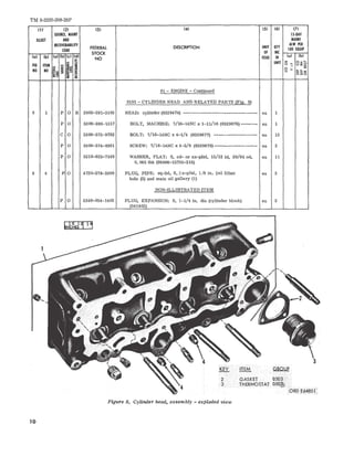 TM 9-2320-20S-20P 
l1Y (2) 131 141 IS) (6) (7) 
SOURCE. MAIHT IS-DAY 
IllUSl AND MAIMT 
RECDVERA81L1TY DESCRIPTION UNIT QTY AlW PER 
CODE 
FEDERAL 100 EQUIP 
STOCK OF INC 
lal Ib) la) Ib) Ic! Id) 
NO ISSUE IN (a) Ibl 
~ ~ UNIT '" Oz .... 
FIG ITEM 5/ 3cl i o ~ Uld~ 
o -- 
....'" 
ND NO ~~ 51 fg~ ~ u ~ ~ ~ ~~O 
01 - ENGINE - Continued 
0101 - CYLINDER HEAD AND RELATED PARTS (Fig. 8) 
8 1 P 0 R 2805-391-3103 HEAD: cylinder (8328474) ------------------------------- ea 1 
P 0 5306-286-1517 BOLT, MACHINE: 7/16-14NC x 1-11/16 (8329676) ------- ea 1 
C 0 5306-575-9792 BOLT: 7/16-14NC x 4-1/4 (8329677) ------------------ ea 12 
P 0 5306-574-8361 SCREW: 7/16-14NC x 4-5/8 (8329678) ------------------ ea 2 
P 0 5310-655-7149 WASHER, FLAT: S, cd- or zn-pltd, 15/32 id, 59/64 od, ea 11 
0.065 thk (96906-15795-216) 
8 4 PO 4730-278-3388 PLUG, PIPE: sq-hd, S, Zn-pltd, 1/8 in. (oil filter ea 3 
hole (2) and main oil gallery (1) 
NON-ILLUSTRATED ITEM 
P 0 5340-054-1402 PLUG, EXPANSION: S, 1-1/4 in. dia (cylinder block) ea 2 
(541402) 
10 
2 
3 
Figure 8. Cylinder head. assembly - exploded view 
3 
GASKET 0503 ;W 
THERMOSTAT 0503'.1; -; 
~. , IORI:?E?·{s51'i 
 