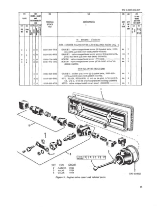 TM 9-2320-208-20P 
11l (2) (3) (4) (5) (6) (7) 
SOUtCE, MAINT IS·DAY 
IllUST AND MAINT 
RECOVERABllITY 
FEDERAL 
. STOCK OF IN( 
(a) (b) (a) lb) (el Cd) AlW PER 
CODE DESCRIPTION UNIT QTY 100 EQUIP 
NO ISSUE IN .. (a) (bl 
5 FIG ITEM ~ UNIT Oz" 
~ =e ~ o ~ UCDg 
NO NO ~~ 
o .. 
S! !ii~ 8 I.J .. ;; ~~o := 
01 - ENGINE - Conti nued 
0105 - ENGINE VALVE COVER AND RELATED PARTS (Fig, 9) 
9 1 C 0 5330-360-7918 GASKET: valve compartment cover (,z*gas ket sets, 2805- ea 1 
025-6979 and 2805- 040-2458) (65909-63030 5) 
9 3 C 0 5330-291-9013 GASKET: valve compartment cover screw (**gasket sets, ea 2 
2805-025-6979 and 2805-040-2458) (8329873) 
9 4 C 0 53 05-774-1420 SCREW: valve compartment cover (7741420) - ------------- ea 1 
9 4 C 0 5305-774- 1421 SCRE W: valve compartment cover (5/16-18NC x 2-9/1 6) ea 1 
(65909-64509 4) 
NON-ILLUSTRATED ITEMS 
C 0 28 05- 040-2543 GASKET: r ocker arm c over (**gaske t sets , 28 05- 025- ea 1 
6979 and 28 05- 040- 2458 ) (65909-648798) 
P 0 5310- 543-2641 NUT, PLAIN, HEXAGON: S, cd- or zn- pl td, 5/16-24UN F- ea 4 
2B, 1/2 w. 3/16 thk (valve adjustment locking) (124920) 
C 0 5315-335-4710 ST UD: valve compartment cover (pear) (8329696) --------- ea 1 
2 
ORD E64852 
Figure 9. Engine valve cover and related parts 
11 
 