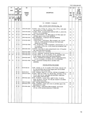 TM 9-2320-208-20P 
III 121 131 141 lSI 161 171 
SOUICE, MAINT IS·DAY 
IllUST AND MAtNT 
lECOVEWILm 
FEDERAL ALW PER CODE DESCRIPTION UNn QTY 
100 EQUIP 
STOCK Of INC 
(01 Ibl (01 Ibl lel Idl 
NO ISSUE IN (a) lbl 
~ 
- ::l UNIT '" oz'" AG nEM Ii:! =c: ~ 0 ~ um~ NO NO 0 :0 ~~ ~ ~l:: - u ~~3 ~~ 
i l:l 
01 - ENGINE ~ Continued 
0106 - UPPER VENT SYSTEM (Fig. 10) 
10 8 P 0 4730-278-4557 ELBOW: hose, 90 deg, br, 1/2 in. hose, 3/8 in. male pipe ea 1 
end (rocker arm cover) (8329715) 
10 9 P 0 4730-278-2040 CLAMP, HOSE: adj (band type) external teeth, S, phos-ctd, ea. 4 
13/16 to 7/8 id (8330945) 
10 10 P 0 2805-695-1035 HOSE, PREFORMED: oil, filler pipe to air filter pipe and ea 2 
oil filler pipe to valve cover (8332675) 
19 12 [p 0 2805-040-2516 LINE ASSEMBLY: crankcase vent line (8329639) . ea 1 
Fabricated from: 
19 P 0 4710-250-9897 TUBE STEEL: cold-drawn, dble-wrapped, cop, brazed ft I 
6/16 cd, O.028 wall thk (crankcase vent line) (left) 
(80244-44-T-5319-65) 
P 0 4730-013-7398 NUT, INVERTED, TUBE COUPLING: inverted flare, S, cd- ea 2 
or zn-pltd, 5/16 od tu, O.620 overall Ig (crankcase vent 
line) (137398) 
9 2 C 0 2805-360-7927 GASKET: vent body to valve compartment cover (tr tl gas ket ea 1 
set, 2805-025-6979) (7371272) 
9 ' 5 2910-741-0836 VALVE: control assy. (7410836)---------- - ------ ------- - -_ ea 1 
9 6 ~ 0 4820-360-7930 VALVE: metering, crankcase vent line (5336400) ------- ea 1 
19 10 0 4730-542-3019 CLAMP, HOSE: S, cd- or zn-pltd, 3/4 in. (oil filler pipe ea 2 
to air cleaner control val ve vent hose) (8330945) 
If> 0 5306-283-0407 BOLT, ASSEMBLED WASHER: bex-hd, split lockwasher, ea 1 
S, cd- Or zn-pltd, 1/4-20UNC-2A x 1/2 (9409106) 
19 11 P 0 2910-321-7423 HOSE: carburetor housing tube to oil filler tube ea 1 
(8329643) 
NON-~LUSTRATEDITEMS 
If> 0 6Z19-322-35 CLIP: closed, S, cd- or zn-pltd, 9/16 of tube, hole for 3/8 ea 2 
in. bolt (eil filter line to front engine plate and oil filter 
inlet hose to water pump bolt) 
~ 0 6Z19-471-2 CLIP: fastener, type E, S, 3/16 in. (oil line to bracket)----- ea 1 
0 4730-277-6273 ELBOW. PIPE TO TUBE: br, flai-ed tube. inverted, 90 deg ea 2 
1/4 in. tube 1/8 in. male pipe end (oil filter outlet line 
used w/filter 2940-202-9653 
[> 0 4720-248-1231 HOSE, RUBBER: coolant lines, stght hv-duty, It wall 10 ft I 
temp -65 deg F, 3/16 in. id (1 ft) (air cleaner to oil filter 
p tube) (60244-33-H-565) 
0 4730-737-6246 TEE: vent line (65909-807713) -------------__________ ea 1 p 0 4720-235-1777 TUBE, RUBBER: rocker arm cover to ?il filler pipe (1 ft) ea I 
(ft) (60244-33-T~240) 
II> 0 4710-595-1824 TUBE, STEEL: cold-drawn dble-wrapped, cop brazed ea I 
1/4 od, 0.028 wall thk (80244-44-T-5319-60) 
13 
 