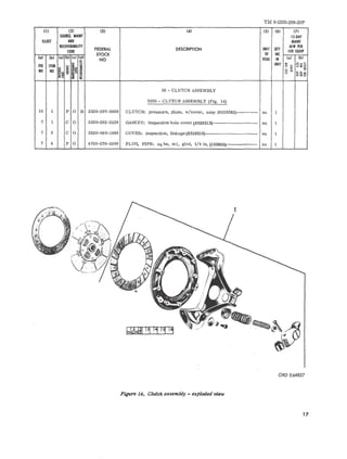 TM 9-2320-208-20P 
III (21 (31 (4) (5) (6) (7) 
SOURa, MAINT 15-0AY 
ILLUST AND MAINT 
RKOVERABILITY 
UNIT QTY 
ALW PER 
COO£ FEDERAL DESCRIPTION 100 EQUIP 
STOCK OF INC 
lal Ibl lal Ibl lei rdl NO ISSUE IN (0) (bl 
l: 
~ ::l UNIT '" oz'" AG ITEM ~ =cl S o ~ um~ NO NO ~~ ml:: ~ 8 ~ 
51 ~~c; 
;-- lSi';l 
02 - CLUTCH ASSEMBLY 
0200 - CLUTCH ASSEMBLY (Fig. 14) 
14 1 P 0 R 2520- 307- 8850 CLUTCH: pressure, pl a te, w/cover, assy (8328265)--------- ea 1 
7 1 C 0 2520-292-2128 GASKET: inspection hole cover (8328313)·------------------- ea 1 
7 2 C 0 2520-040-1888 COVER: inspection, linkage (8328310)-:---------------------- ea I 
7 4 P 0 4730-278-33 89 PLUG, PIPE: sq he, ml , glvd, 1/4 in, (103865)-------""7",----- ca I 
ORD E64857 
FIgure 14. Clutch assembly - exploded view 
17 
 