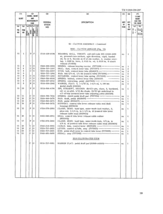 TM 9-2320-208-20P 
(I) (21 (31 (41 (5) (6) 171 
SOURCE. MAINT IS·DAY 
ILLUST AND MAINT 
RECOVERABllITY 
DESCRIPTION UNIT OTY 
ALW PER 
CODE FEDERAL 100 EQUIP 
STOCK OF INC 
(al lbl lal Ibl lel (dl 
NO ISSUE IN (a) (bl 
AG ITEM S ~ UNIT ~ >- Oz'" ~ a~ a .#~ UED~ 
NO NO 0 ~~ ~ ...... ~ u ~~o ; i:l 
02 - CLUTC H ASSEMBLY - Continued 
0202 - CLUTCH LINKAGE (Fi g, 15) 
15 1 P F 3110-158-6196 BEARING, BALL, THRUST: mil-std-code 999 - 13059-0000 ea 1 
sr, grooved r a ce surfac e, sgle direction, r i gid, ban ded 
od, bz or S, ferrule on id of one was he r, S, washer ove r - 
lap, 1, 5000 in , bore, 2. 8125 in , od, 0. 6250 in, H clutch 
release (710203) 
15 2 C 0 2520- 368-263 0 SPRING: release bearing ca rricr (7371366) ---------------- e a 1 
15 3 C 0 2590- 73 7- 1337 SEAL: dust, contr ol lever tub e (7371337) ------------------ ea 2 
15 4 C 0 5307-524-6557 STUD : ball, control lever tub e (5246557) ------------------- ea 2 
15 5 5330-737-1364 PAD: fclt 5/8 od, 1/4 thk (control tube) (7371364) ----------- ea 2 
15 6 C 0 2520-737-1340 RETAINER: control lever tube spr ing (7371 340) ----------- ea 2 
15 7 C 0 2540-524- 6558 SPRING: helical, co ntrol leve r tube (5246558; ._-------- ea 1 
15 8 C 0 2520- 597- 2315 SPRING: r e tr ac ting, pedal ·(8387940) ---~ - - - - - - - - - - - - - - - - - - e a 1 
15 9 P 0 53 10- 050-2242 WASHER, FLAT: S, 1-1/32 id , 1-3/4 ad, 0, 109 thk ea 3 
(pedal s haf t) (502242) 
15 10 P 0 53 15- 054-4190 PIN, STRAIGHT, HEADED: dld-f/ c-pin, c ham, S, hardened, e a 1 
cd- or zri-pltd, 5/16 dia s hank, 23/ 32 19h underhead to 
c/l of hole (control lever tub e a djus ting y oke ) (544190) 
15 11 C 0 2530-769-7454 SPRING: clutch pedal draft pad (7697454) ---~-------------- ea 1 
15 12 C 0 5330-040-2470 PAD: ~Iaft, pedal (8328436) ------------------------------ e a 1 
15 13 C 0 2540-040-2471 PAD: pe~~ (8328437) -------- .--------------------------- ea 1 
15 14 P 0 4730- 040-2472 SUPPORT: control tub e lever r el ease c able s eal (bell ea 1 
housing) (832 8439) 
15 15 P 0 4 730- 278-2 039 CLAMP, HOSE: ban d type, exter--tecth-Ioc k washer, S, ea 1 
phos-ctd, 1-1/4 in. to 1-1/2 in. id (control tube lever 
r el ease cab le seal ) (83284 35) 
15 16 C 0 2520- 692-6051 SEAL: contr ol tube lever release cable rubber e a 1 
(8332072) 
15 17 P 0 4730- 278- 2042 CLAMP, HOSE: band type, exter -itooth- Iock, 3/8 in. to ea 1 
5/8 in, id (control tube lever release cable seal) (8328434) 
15 18 C 0 254 0- 318- 0885 CABLE: tub e , c ontrol le ver (8328129) - - - --- - - - - - - - - --- - - - - e a 1 
15 19 C 0 2520- 737-2823 LEVER: control w/ tube, assy (7372 823) ------------------- ea 1 
15 20 C 0 2520- 737- 282 6 ROD: pedal shaft l ever to control tube lever (7372 826) ------- ea 1 
15 21 C 0 2540- 495 -9499 PEDAL: assy (7371 342) - - - - - - - - --- - - - - - - - - - - - - - - - - --- - - - - ea 1 
NON-ILLUSTRATED ITEM 
C 0 5310-737-5065 WASHER FLAT: pedal draft pad (65909-A6360)-------------- ea 1 
19 
 