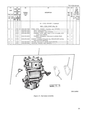 TM 9-2320-208-20P 
III (2) (3) (4) (5) (6) (7) 
SOURCE. MAINT lS·DAY 
ILLUST AND MAINT 
RECOVERABILITY 
FEDERAL DESCRIPTION UNIT QTY 
ALW PER 
CODE 100 EQUIP 
STOCK OF INC 
(a) (bl (a) (b) (el (d) 
NO ISSUE IN (a) lb) 
FIG ITEM t: S UNIT 0 >- Oz>- 
~ =m iii '" Ua:l~ 
NO NO ~ ~it ! 0 I;; 
>-Q S ~~ 8 u CQ ~~o 
"'~ :; ~ 
03 - FUEL SYSTEM - Continued 
0302 - FUEL PUMP (Fig, 17) 
17 1 P 0 R 2910-547-7769 PUMP, FUEL, ENGINE: w/gasket, assy (8720569) ----------- ea 1 
C 0 5305-227-1815 BOLT: pump (8332521) ----':"---------------------------- ea 1 
C 0 5306-737-5385 BOLT, MACHINE: pump (7375385) --.------------------ ea 1 
P 0 5310-012-0214 WASHER, LOCK: split, med, S, cd- or zn-pltd, 5/16 ea 2 
screw size (120214) 
C 0 5310-741-6478 WASHER: r ectangular, fuel pump to cylinder block ea 2 
(7416478) 
17 2 C 0 2910-576-4259 GASKET: mounting (1:r1:rgasket set, 2805-025-6979 and kit, ea 2 
2910-218-1276) (5261672) 
17 3 C 0 2910-040-2537 SPACER: fuel pump to cylinder block (8329708) ------------- ea 1 
17 4 P 0 4730-040-2536 ADAPTER: breather valve (8329701) ---.----------.---------- ea 1 
4 
Figure 17. Fuel frump assembly 
2 
ORO E64860 
21 
 