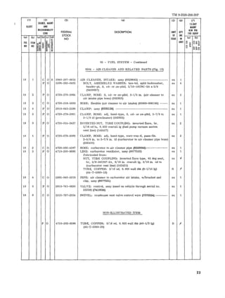 TM 9-2320-208-20P 
11l (2) (3) (4) (5) (61 (71 
SOURCE. MAINT IS-DAY 
ILLUST AND MAINT 
RECOVERABILITY 
FEDERAL ALW PER 
CODE DESCRIPTION UNIT QTY 100 roUiP 
STOCK Of (01 INC Ib) (01 (bl (el (d) 
NO ISSUE IN (a) (bl 
~ ~ 
.. fiG ITEM !~ S UNIT o Oz .... NO NO ~~ ~ ..... ~~ § 8 '=" >- utQ~ o~ ~~o 
~~ ; := 
03 - FUEL SYSTEM - Continued 
0304 - AIR CLEANER AND RELATED PARTS (Fig. 18) 
18 1 C 0 R 2940-307-8855 Am CLEANER, INTAKE: assy (8329642) ------------------- ea 1 
p 0 5306-283-0405 BOLT, ASSEMBLED WASHER: hex-hd, split lockwasher, ea 4 
header-pt, S, cd- or zn-pltd, 5/16-18UNC-2A x 5/8 
(9409097) 
18 2 P 0 4730-278-2064 CLAMP, HOSE: S, cd- or zn-pltd, 2-1/4 in. (air cleaner to ea 2 
air intake pipe hose) (502922) 
18 3 C 0 4720-318-1039 HOSE: flexible (air cleaner to air intake) (65909-806186) ----- ea 1 
18 4 P 0 2910-040-2599 CLAMP: assy (8330124) ---------------------------------- ea 1 
18 5 P 0 4730-278-2061 CLAMP, HOSE: adj, band-type, S, cd- or zn-pltd, 2-7/8 to ea 1 
3-1/8 id (precleaner) (502925) 
19 9 P 0 4730-014-2427 INVERTED NUT, TUBE COUPLING: inverted flare, br. ea 2 
5/16 od tu, O. 620 overall Ig (fuel pump vacuum secton 
vent line) (142427) 
10 1 P 0 4730-278-2088 CLAMP, HOSE: adj, band-type, corr-res-S, pass-fin. ea 2 
2-5/8 in . to 2-7/8 in. id (carburetor to air cleaner pipe hose) 
(502495) 
10 2 C 0 4720-595-4387 HOSE: carburetor to air cleaner pipe (8329646)..:------------- ea 1 
10 3 P 0 4710-350-9886 LINE: carburetor ventilator, assy (8677523) ea 1 
Fabricated from: 
NUT, TUBE COUPLING: inverted flare type, 45 deg seat, ea "- 
br, 3/8-24UNF-2A, 9/16 in. overalllg, 3/16 in. od tu 
(carburetor vent line) (142431) 
TUBE, COPPER: 3/16 od, O. 035 wall thk (9-1/16 Ig) ft I 
(44-T-5080-10) 
10 4 C 0 2805-040-2619 PIPE: air cleaner to carburetor air intake, w/bracket and ea 1 
clip, assy (8677521) 
10 5 P 0 2910-741-0836 VALVE: control, assy (used on vehicle through serial no. ea 1 
23359) (7410836) 
10 6 C 0 5315-737-2554 SWIVEL: crankcase vent valve control wire (7372554) -------- ea 1 
NON-ILLUSTRATED ITEM 
P 0 4710-202-8396 TUBE, COPPER: 5/16 od, O. 035 wall thk (40-1/2 19) ft I 
(44-T-5080-20) 
23 
 