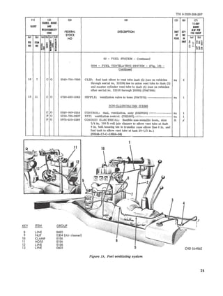 TM 9-2320-208-20P 
(1) (2) 131 (4) lSI 161 171 
SOURCE. MAINT 15-OAY 
IllUST AND MAINT 
RECOVERABllITY 
COOE FEDERAL DESCRIPTION UNIT QTY 1A0l.0WEQI'fURIP 
STOCK OF INC 
101 Cbl k11 Cbl te) Cdl NO ISSUE IN 101 Cb) 
~ ~ 
FIG ITEM e lal;; UNIT o'" ~ 8~~ 
NO NO ~ M 1:::1 0" '" 
~& 5i~-'~ u ~ ~~(j 
a~ 
03 - FUEL SYSTEM - Continued 
0304 - FUEL VENTILATING SYSTEM - (Fig. 19) - 
Continued 
19 7 C 0 5340-704-7998 CLIP: fuel tank elbow to vent tube dash (1) (use on vehicles ea 4 
through serial no. 23359) tee to union vent tube to dash (1) 
and master cylinder vent tube to dash (1) (use on vehicles 
after serial no. 23359 through 29295) (7047998) 
10 11 C 0 4730-492-5042 NIPPLE: ventilation valve to hose (7047970) --------------- ea 1 
NON-ILLUSTRATED ITEMS 
C 0 2540-040-2514 CONTROL: dual, ventilation, assy (8329636) --------------- ea 1 
P 0 5310-703-2607 NUT: ventilation control, (7032607) .;..;.;::..-------------------- ea 1 
P 0 5975-335-2588 CONDUIT ELECTRICAL: flexible non-metallic lcom, size ft .; 
1/4 in. 100 ft coil (air cleaner to elbow vent tube at dash 
8 in. bell housing tee to transfer case elbow line 6 in. and 
fuel tank to elbow vent tube at tank 25-1/2 in. ) 
(80244-17-C-18036-50) 
KEY ITEM GROUP 
8 LINE 0605 
9 NUT 0304 (Air cleaner) 
10 CLAMP 0106 
11 HOSE 0106 
12 LINE 0106 
13 UNE 0605 
Figure 19. Fuel ventilating system 
ORD E64862 
25 
 