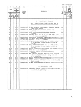 TM 9-2320-208-20P 
III (2) (3) (4) IS) (6) (7) 
SOURCE. MAINT 15·DAY 
IllUST AND MAINT 
R[COVERABIUTY 
FEDERAL DESCRIPTION UNIT OTY 
AlW PER 
CODE 100 EQUIP 
STOCK OF IHC 
(0) (b) (0) (b) (el (d) 
NO ISSUE IN (0) (bl 
FIG ITEM ~ ~ UNIT 0 >; OZ'" ~ ~ uco~ 
NO NO ffie ~ 0 ~ 
~~ ~ ~ ... e u ....'" 
.~.c ~~o ~ ~ ::;: 
03 - FUEL SYSTEM - Continued 
0312 - THROTTLE AND CHOKE CONTROL (Fig. 22) 
22 1 C 0 2910-200-5417 SPRING, HELICAL, COMPRESSION: accelerator bellcrank ea 1 
upper bracket (8329770) 
22 2 C 0 2540-737-1194" STOP: hand throttle control wire, w/screw, assy ea 1 
(7371194) 
22 3 C 0 2540-040-2563 ROD: throttle (accelerator bellcrank to carburetor) ea 1 
(8329763) 
22 4 P 0 5310-050-2243 WASHER, FLAT: plain, S, cd- or zn-pltd, 7/32 id, 3/8 od, ea 2 
O.035 thk (accelerator) (502243) 
22 5 C 0 2540-040-2569 BELLCRANK: accelerator, w/shaft, upper (8329769) -------- ea 1 
22 6 C 0 2910-322-7206 CONTROL: choke, assy(8329760) ------------------------- ea 1 
22 7 C 0 2540-318-1052 CONTROL: throttle, assy (8329761)----------------------- ea 1 
22 8 P 0 5310-696-5177 NUT, ASSEMBLED WASHER: hex, ext-teeth lockwasher, ea 1 
S, cd- Or zn-pltd, 3/8-24NF-2B, 9/16 w, 27/64 thk 
(271193) 
22 9 P 0 5310-696-5177 NUT, ASSEMBLED WASHER: hex, ext-teeth iockwasher, ea 1 
S, cd- Or zn-pltd, S/8-24NF-2B, 9/16 w, 27/64 thk 
(271193) 
22 10 C 0 2540-287-8231 PEDAL: accelerator (w/hinge and link, assy) (8329762) ------ ea 1 
22 11 C 0 2540-737-5392 REST: foot (accelerator) (73753921----7 ------------------- ea 1 
22 12 C 0 2540-040-2567 BRACKET: bellcrank (w/lever and spring, assy) ea 1 
(8329767) 
22 13 P 0 5315-059-0928 PIN, STRAIGHT, HEADED: did-fie-pin, cham, cold-fin-S, ea 1 
cd- or zn-pltd, 1/4 dia shank, 1-7/8 19h under hd to 
ell of hole (590928) 
22 14 C 0 5340-737-5114 HINGE: accelerator pedal (7375114) ----------------------- ea 1 
22 15 C 0 5340-737-1454 SPRING: accelerator pedal hinge (7371454) ----------------- ea 1 
22 16 C 0 2540-040-2564 SPRING, HELICAL, EXTENSION: return (accelerator pedal) ea 1 
(65909-806950) 
22 17 C 0 2540-040-2562 BLOCK: adjusting (throttle rod) (8329759) ------------------ ea 1 
NON-ILLUSTRATED ITEM 
P 0 5325-737-5129 GROMMET, RUBBER: split (choke control cable and throttle ea 2 
control cable dash) (7375129) 
31 
 