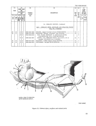 TM 9-2320-208-20P 
III (2) (3) (4) 151 161 (7J 
SOURCE. MAINT IS-DAY 
ILLUST AND MAl NT 
R£COVERABllITY 
FEDERAL DESCRIPTION UNIT OTY 
AlW PER 
CODE 
STOCK OF INC 
100 EQUIP 
(e) (b) leI (b) Ie! (dl 
NO ISSUE IN (el fbI 
AG ITEM 
:::: § UNIT ~ ~~ ~ ~E ~ o :< 8Zi 
NO NO z~ ~ ~~ § 8 :;; .... 
~~ ~ ~ ,. - 
04 - EXHAUST SYSTEM: - Continued 
0401 - EXHAUST PIPES, MUFFLER AND RELATED PARTS 
( Fi g. 23) - Continued 
23 10 C 0 252 0-040- 1885 SPAC ER: suppor t bracket to frame (65909-666619)-- - --- --- --- en 1 
23 11 C 0 2990-737-5076 MUF FLER: exhaust, w/bracket, assy (7375076) - - - - ---- - - ---- ea 1 
P 0 5310-050-3112 NUT, PLAIN, HEXAGON: S, seize-proof-ctd- thd, 3 
5/16- 24UNF-2B, 1/ 2 w, 21/64 thk (503112) 
P 0 5306- 012-1661 SCREW, CAP, HEXAGON HEAD: Iow-carb-S, cd- or en 1 
zn-pltd, 5/16-24UNF-2A x 1 (121661) 
23 12 C 0 2990-737-5075 BRACKET: muffler support clamp (7375075) ---------------- - en 1 
23 13 P 0 2990-696-0370 EXTENSION: tail pip e (M170) (8333279)---------------------- en 1 
NOTE: ITEM 13 USEDON 
MI70 VEHICLES ONLY. 
Figure 23. Exhaust pipes, muffl ers and related parts 
-f, 
ORO E64867 
33 
 