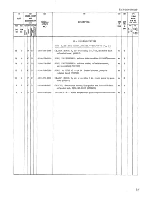 TM 9-2320-208-20P 
(l) (2) (3) (4) (5) (6) (7) 
SOURCE. MAINT IS-DAY 
IllUST AND MAINT 
RECOVERABllITY 
FEDERAL DESCRIPTION UNIT QTY 
AlW PER 
CODE 100 EQUIP 
STOCK Of INC 
(a) (bl (a) lbl (el (d) 
NO ISSUE IN (a) (b) 
; ~ UNIT C; 1< oz'" fiG ITEM ~ ~ U~~ 
NO NO !~ ~ 0 :a 
~~ ~ !;;;~ > u ~~(j 
"'0 ~ ~ ""~ 
05 - COOLING SYSTEM 
0503 - RADIATOR HOSES AND RELATED PARTS (Fig. 24) 
24 3 P 0 4730-278-2066 CLAMP, HOSE: S, cd- or zn-pltd, 1-1/2 in. (radiator inlet ea 4 
and outlet hose) (502917) 
24 4 C 0 4720-278-5058 HOSE, PREFORMED: radiator inlet moulded (8328457)----_-- ea 1 
24 5 C 0 2930-278-5042 HOSE, PREFORMED: radiator outlet, w/reinforcement, ea 1 
assy (moulded) (8328458) 
25 2 C 0 4720-769-7588 HOSE: ru 17/32 id, 4-1/4 in. (water by-pass, pump to ea 1 
cylinder head) (7697588) 
25 3 P 0 4730-278-2493 CLAMP, HOSE: S, cd- or zn-pltd, 1 in. (water pump by-pass ea 2 
hose) (502913) 
8 2 C 0 2930-699-9021 GASKET: thermostat housing (**gasket set, 2805-025-6979 ea 1 
and gasket set, 2805-040-2458) (8328456) 
8 3 P 0 6620-530-7509 THERMOSTAT: water temperature (5307509)---------------- ea 1 
35 
 
