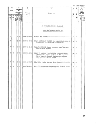 TM 9-2320-208-20P 
11l (2) (3) (4) IS) (6) (7) 
SOURCE. MAINT 15-DAY 
ILLUST AND MAINT 
RECOVERABILITY 
FEDERAL DESCRIPTION UNIT QTY 
ALW PER 
CODE 100 EQUIP STOCK Of INC (0) (b) (0) (b) (e! (d) 
NO ISSUE IN (0) (b) 
FIG ITEM ~ ~ UNIT 0 >- oz .... ~ ;:!wl :I e: um~ 
NO NO '" ~ ~~ ~ 0 .. ~~ ~ u ~~O <0 .. ii ~ ~ 
05 - COOLING SYSTEM - Continued 
0505 - FAN ASSEMBLY (Fig. 27) 
I 
27 4 P 0 2930-737-5021 BLADE: fan (7375021) ----------------------------------- ea 1 
27 5 P 0 5306-283-0408 BOLT, ASSEMBLED WASHER: hex-hd, split lockwasher, S, ea 4 
cd- or zn-pltd, 1/4-20UNC-2A x 5/8 (9409107) 
27 14 P 0 2930-141-8342 PULLEY, GROOVE: fall and water pump use w/alternator ea 1 
(2920-321-6364) (8699725) 
27 15 P 0 3030-505-5893 BELT, V: multiple, 2 matched belts, rubberized fabric, ea 1 
w/fabric cords, extreme low temp, 45-5/8 outside eire, 
7/16 in. top w, 38 deg angle (fan generator and water 
pump drive matched pair) (590897) 
27 15 P 0 3030-517-0827 BELT SET: 3 belts, alternator drive (8699837) ------------ ea 1 
25 5 C 0 2930-737-2816 PULLEY: fan and water pump twin groove (7372816) ------- ea 1 
37 
 