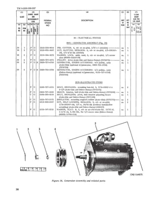 TM 9-2320-208-20P 
'Ill (21 (3) (4) (51 (6) m 
SOURCE. MAINT IS-DAY 
ILLUST AND MAINT 
RECOVERABILITY 
DESCRIPTION UNIT QTY 
ALW PER 
CODE FEDERAL 100 EQUIP 
STOCK OF INC 
(a) (bl (a) (bl (e! Cd) 
NO ISSUE IN (a) (bl 
::: 5 UNIT '" oZ'" FIG ITEM ::;:: ~ is ;;; o ~ um~ NO NO $~ Sl Iii- i ou l;; ~~~~'o" .. 8 ;j !iii 
06 - ELECTRICAL SYSTEM 
0601- GENERATOR ASSEMBLY (Fig. 26) 
26 1 P 0 5315-255-0614 PIN, COTTER: S, cd- or zn-pltd, 3/32 x 1 (121224) ---------- ea 1 
26 2 P 0 5310-655-9497 NUT, SLOTTED, HEXAGON: S, cd- or zn-pltd, 1/2-20UNF- ea 1 
2B, 3/4 9/16 thk (125043) 
26 3 P 0 5310-584-5272 WASHER, LOCK: split, mad, S, cd- or zn-pltd, 112 screw ea 1 
size (96906-35338-29) 
26 4 P 0 2920-737-5071 PULLEY: drive (Auto-lite and Delco-Remy) (7375071)--------- ea 1 
26 5 P 0 R 2920-737-4750 GENERATOR, ENGINE ACCESSORY: w/o pulley, assy ea 1 
(Auto-lite) (optional w/generator, 2920-735-5736) 
(7374750) 
26 5 P OR 2920-735-5736 GENERATOR, ENGINE ACCESSORY: w/o pulley, assy ea 1 
(Delco-Remy) (optional w/generator, 6115-737-4750) 
(7355736) 
NON-ILLUSTRATED ITEMS 
P 0 5306-737-5174 BOLT, SHOULDER: mounting hex-tid, S, 7/16-20NF-3 x ea 2 
2-1/4 (Auto-lite and Delco-Remy) (7375174) 
P 0 2920-737-5388 BRACE: tension, belt (Auto-lite and Delco-Remy) (7375388) --- ea 1 
C 0 5306-360-8319 BOLT, SHOULDER: pivot, belt tension adjusting brace ea 1 
(Auto-lite and Delco-Remy) (7371188) 
C 0 5325-737-5175 INSULATOR: mounting support rubber (Auto-lite) (7375175)---- ea 2 
P 0 5310-050-3357 NUT, SELF-LOCKING, HEXAGON: S, cd- or zn-pltd, ea 2 
7/16-20UNF-3B, 5/8 w, 29/64 thk (critical installation 
mounting) (Auto-lite and Delco-Remy) (503357) 
P 0 5310-197-3316 WASHER, FLAT: it, S, cd- or zn-chromate-fin. 17/32 id, ea 1 
1-1I16od, 0.095 thk, for 1/2 SCrew size (Delco-Remy) 
(96909-15795-218) 
ORO E64870. 
2 3 4 
Figure 26. Generator assembly and related parts 
38 
 