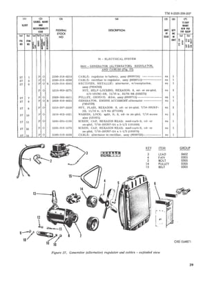 TM 9-2320-20S-20P 
11l (21 (3) (.j) IS) (6) (7) 
SOURCE. MAINT IS·DAY 
IUUST AND MAINT 
RECOVERABILITY 
FEDERAL DESCRIPTION 
ALW PER 
CODE 
UNIT QTY 100 EQUIP 
STOCK OF IHC 
(a) Cb) (01 (bl (el (dl 
NO ISSUE IN (01 Cb) 
l: 
FIG ITEM ::: ~ UNIT ~ oz 
~ == o 1;< u .. 
NO NO §~ = 8 .... 51 ~!:: ~ !K~ ! Ww 
40 "'~ ii "'''' 
06 - ELECTRICAL SYSTEM 
060 1 - GENERATOR (ALTERNATOR), REGULA TOR, 
AND CABLES (Fi g. 27) 
27 1 P 0 25 90-31 8-8210 CABLE: regulator to bat tery, assy (8699724) ------------- ea 1 
27 2 P 0 2590-318-8200 CABLE: rectifier to regulator , assy (8699711)------------- ea 1 
27 6 P 0 R 6130-314-0545 RECTIFIER , METALL IC: alternator , w/r e ce pta c le s, ea 1 
a s sy (7954343) 
P 0 5310-050-3275 NUT, SELF-LOCKING, HEXAGON: S, cd- or zn-pltd, ea 2 
3/ s - 16UNC- 3B, n /1 6 w, 35/ 64 thk (503275) 
27 7 P 0 2920- 562-0411 P ULL EY, GROOV E: dr ive , a s s y (869971 5) ---------------- ea 1 
27 8 P 0 R 2920- 818- 8635 GENERA TOR , ENGINE ACCESSORY: alterna tor ------------ ea 1 
(7954 720) 
27 9 P 0 5310-297-3250 NUT , PLAIN, HEXAGON: S, cd - or zri-pltd, 7/16-20UNF- ea 2 
213, 11/16 w, 3/8 thk (271506) 
27 10 P 0 5310-012- 1621 WASHER, LOCK: spIll , It, S, cd- or zn-pltd, 7/ 16 screw ea 2 
size (121621) 
2 7 n P 0 5305-285-5156 SCREW, CAP, HEXAGON HEAD: med-carb-S . cd- or ea 1 
z n- plt d, 7/16-20UNF-2A x 3- 1/2 (1 8 1680) 
27 12 P 0 5305 -01 8-1670 SCREW, CAP, HEXAGON HEAD: rned- c ar b-S, cd - or ea 1 
zn-pltd, 7/16-20UNF-2A x 1- 1/2 (181670) 
27 13 P 0 2590 -3 18-8209 CAB LE: a lternator to r ec t ifi e r , assy (8699723)- - - - ----- - -- ea 1 
KEY ITEM GROUP 
3 LEAD 0602 
4 FAN 0505 
5 BOLT 0505 
14 PULLEY 0505 
15 BELT 0505 
ORD E64871 
I' .. , 
l.~, 
1~2 
13-t ~4 
7 
15 
8 
12 
L ~11 
9/~ 
10 ~/ 
10 10 
Figure 27, Generator (a lte rnator ) r egulator and cables - exploded view 
39 
 