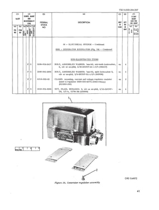 TM 9-2320-208-20P 
(lJ (2) (3) 141 IS) (6) (7) 
SOURCE. MAINT IS-DAY 
IlLUST AND MAINT 
RECOVUABILITY 
FEDERAL DESCRIPTION UNIT QTY 
AlW PER 
CODE 100 EQUIP 
STOCK OF INC 
101 !hI (01 lbl (Cl ldl NO ISSUE IN (0) lb) 
.. !- !: FIG ITEM d! UNIT 5 o '" oz'" ~ U~~ 
rd NO NO ~ i 5 o ... 
§ 
~~ 
u .. 
~~O 
iii l:l 
06 - ELECTRICAL SYSTEM - Continued 
0602 - GENERATOR REGULATOR (Fig. 28) - Continued 
NON-ILLUSTRATED ITEMS 
P 0 5306-019-2417 BOLT, ASSEMBLED WASHER: hex-hd, ext-teeth lockwasher, ea 4 
S, cd- or zn-pltd, 5/16-24UNF-2A x 3/4 (192417) 
P 0 5306-044-2696 BOLT, ASSEMBLED WASHER: hex-hd, split lockwasher S, ea 4 
cd- or zn-pltd, 1/4-28UNF-2A x 3/4 (442696) 
P F 6Z19-322-83 CLAMP: mounting, current and voltage regulator resistor ea 2 
(used w/regulator 2920-335-4677) (Delco-Remy) 
(6Z 1932-283) 
P 0 5310-012-0368 NUT, PLAIN, HEXAGON: S, cd- or zn-pltd, 5/16-24UNF- ea 4 
2B, 1/2 w, 17/64 thk (120368) 
~ 
~ 
Figure 28. Generator regulator assembly 
ORO E64872 
41 
 