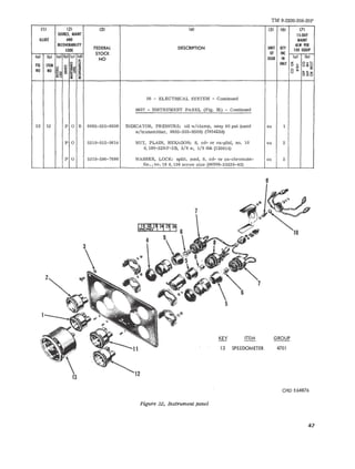 TM 9-2320-208-20P 
III (2) (31 (4) (5) (6) (7) 
SOURCE, MAINT IS-DAY 
ILLUST AND MAINT 
RECOVERABILITY 
FEDERAL DESCRIPTION UNIT QTY 
ALW PER 
CODE 100 EQUIP 
STOCK OF INC 
e 5 UNIT .. oz" FIG ITEM ~ i~ I o ~ U~~ 
(a) (bl (a) (bl (cl (dl 
NO ISSUE IN (al (bl 
NO NO '" 8 ~ 
~~ ~ <0 ;;-' ~~~ '"'~ ; iii 
06 - ELECTRICAL SYSTEM - Continued 
0607 - INSTRUMENT PANEL (Fig. 32) - Continued 
32 12 P 0 R 6685-335-9508 INDICA TOR, PRESSURE: oil w/clamp, assy 60 psi (used ea 1 
w/transmitter, 6685-355-9509) (7954230) 
P 0 5310-012-0614 NUT, PLAIN, HEXAGON: S, cd- or zri-pltd, no. 10 ea 2 
0.190-32NF-2B, 3/8 w, 1/8 thk (120614) 
P 0 5310-596-7686 WASHER, LOCK: split, med, S, cd- Or zn-chromate- ea 2 
fin., no. 10 0.190 screw size (96906-35338-43) 
3~ 
7 
Figure 32. Instrument panel 
5 
KEY ITEM 
13 SPEEDOMETER 
GROUP 
4701 
ORD E64876 
47 
 