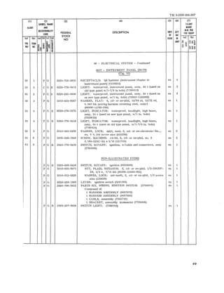TM 9-2320-208-20P 
III 121 /31 (41 (51 (61 (7) 
SOUICE. MAINI IS·DAY 
ILLUST AND MAINI 
R!COVERABllITY DESCRIPTION UNIT QTY 
A1W PER 
CODE FEDERAL 100 EQUIP 
STOCK OF INC 
::: e: UNIT .. AG ITEM '" o >- 83iS 
(al lbl lal tbl Ie! (d) 
NO ISSUE IN (al lbl 
~ ~E I .. 
I~ o ... .. NO- NO 5t ~ 
u .. ~~o ; 
06 - EL ECTRICAL SYSTEM - Continued 
0607 - INSTRUMENT PANEL (MI70) 
(Fig. 33 ) 
33 'I P 0 5325 -753-9255 REC EPTACLE: Q2 fastener (instrument cluste r to ea 4 
i nstrument panel ) (7539255 ) 
33 2 C 0 R 6220 -776-0412 LIGHT: waterproof, ins trumen t panel, assy, 24 v (us ed on ea 2 
old type panel w/l-7/8 in hole) (7760412) 
33 2 P 0 R 6220-295- 0006 LIGHT: waterproof , instrument panel, assy, 24 v (us ed on ea 2 
on new type panel, wll in. hole) (70040-1582082) 
33 3 P 0 5310-655-9587 WASHER, FLAT: S, cd- or zn -pl td, 13/64 id, 15/ 32 od , ea 1 
0.049 thk (wiring harness mounting stud, ou ter) 
(96906-15795-208) 
33· 4 P 0 R 622 0- 174- 1375 LIGHT, INDICATOR: waterproof, headlight, hi gh beam, ea 1 
a s sy , 24 v (us ed on new type panel , w11 in. hole) 
(7358619) 
33 4 P 0 R 6220- 776-0418 LIGHT, INDICATOR: waterproof, headlight , high beam, ea 1 
assy, 24 v (us ed on old type panel, w/l- 7/8 in. hole) 
(7760418) 
33 5 P 0 5310-045-3299 WASHER, LOCK: split, med, S, cd- or zn-chr -omate- Tin , , ea 2 
no. 8 O. 164 screw size (453299) 
33 6 P 0 5305-286-1948 SCREW, MACHINE: r d-hd, S, cd- or zn- pl td, no. 8 ea 2 
O. 164-32NC-2A x 5/16 (121749) 
41 6 P a R 5930-776-0409 SWITCH, ROTA RY: ignition, wlcable and co nnectors, assy ea 1 
(7760409) 
NON- ILLUSTRATED ITEMS 
P 0 R 5930-699-9438 SWITCH, ROTARY: igniti on (8380699) ea 1 
P 0 531 0- 655-9371 NUT, PLAIN, HEXAGON: S, cd - or zn-pl td , 1/ 2-20UNF- ea 1 
2B, 3/ 4 w, 7/1 6 thk (96906-35690- 825) 
P 0 531 0-013-5629 WASHER, LOCK: ex t- teeth , S, cd - or zn-pl td, 1/2 s c r ew oa 1 
s ize (135629) 
P 0 6220-538-1088 L EVER : ignition switch (538 1088) oa 1 
P 0 2920 - 796-2655 PARTS KIT, WIRING, IGNITION SWITCH: (5702401) ea 1 
Composed of: 
1 HARNESS ASSEMBLY (868707 9) 
1 HARNESS ASSEMBLY (86870 80) 
1 CABLE, assembly (7033742 ) 
! 
1 BRACKET, assembly (connec tor (7726808) 
P 0 R 5930-307-8856 SWITCH LIGHT: (7368702) ea 1 
49 
 