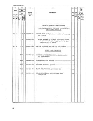 TM 9·2320-208-20P 
(J) 121 131 141 (.51 161 171 
SOURCE, MAINT IS·DAY 
IlLUST AND MAlNT 
RECOVWBllITY 
DESCRIPTION UNIT OTY 
AlW PER 
CODt FEDERAL 100 EQUIP 
STOCK OF INC 
lal Ibl lal (bl Ie! Id) 
NO ISSUE IN (al Ibl 
~ FIG ITEM Id g UNIT '" 02>- ~~ ~ o ~ ue~ NO NO /:S! o >- ~ > V <0 ~~O ~8 ~ ~ 
06 - ELECTRICAL SYSTEM - Continued 
0608 - MISCELLANEOUS SWITCHES, TERMINALS AND 
JUNCTION BOXES (Fig. 41) 
41 7 C 0 R 5930-092-9511 SWITCH, PUSH: headlight dimmer, w/cable and connecter, ea 1 
assy (7728788) 
P 0 5305-285-5278 SCREW, ASSEMBLED WASHER: croBB-receBB-pan-hd, ea 2 
int-teeth lockwasher, headen-pt, S, cd- or zn-pltd, 
1/4-20UNC-2A x 1/2 (454789) 
41 8 C 0 5930-741-2642 SWITCH, PRESSURE: stop light, air, assy (7388813) ------- ea 1 
NON-~LUSTRATEDJTEMS 
P 0 2540-953-2180 CONTROL ASSEMBLY DffiECTIONAL SIGNAL: control ea 1 
turn signal (8683933) 
P 0 2590-953-2179 BOX DISTRIBUTION: (8683529) ~------------------------- ea 1 
PI o 5945-952-3818 FLASHER. THERMAL: (7050005)------------------------- ea 1 
PI0 6240-155-8714 LAMP, INCANDESCENT: (96906-25231-313) -------------- ea 1 
P 0 5850-076-8992 LENS, SIGNAL LIGHT: lens, turn signal handle ea 1 
(77977-24-129) 
50 
 