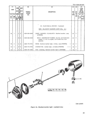 TM 9-2320-208-20P 
11I 121 131 (4) (5) (6) (71 
SOURCE, MAINT IS·OAY 
ILLUST AND MAINT 
RECOVElWllllTY 
FEDERAL DESCRIPTION 
ALW PER 
CODE UNIT QTY 100 EQUIP 
STOCK OF INC 
(a) lbl (al lbl Ie! (dl 
NO ISSUE IN (a) fb) 
FIG ITEM ii ~ UNIT b t=:: -Cd .. o'" ~ 83§ 
NO NO Ie~ 5=t if~: a 8 ~ '" e ~~o ~s ; l:I 
06 - ELECTRICAL SYSTEM - Continued 
0609 - BLACKOUT MARKER LIGHT (Fig. 34 ) 
34 1 C 0 6220-283-9490 LIGHT, MARKER, CLEARANCE: blackout marker, assy ea 2 
(7723899) 
P 0 5306-042-3568 BOLT, ASSEMBLED WASHER: hex-hd, ext-teeth lock- ea 2 
washer, S, cd- Or zn-pltd, 3/S-16UNC-2A x 5/8 
-(423568) 
34 2 C 0 6220-772-9791 DOOR: blackout marker light, w/Iens, assy (7729791) .- ea 2 
34 3 P 0 2590-772-9796 CONNECTOR: marker light, w/cables (7729796) ------ ea 2 
34 4 C 0 5340-737-5023 PAD: mounting, blackout marker light ru (7375023) --- ea 2 
ORO E64878 
Figure 34. Blat;koul marker light - exploded view 
51 
 