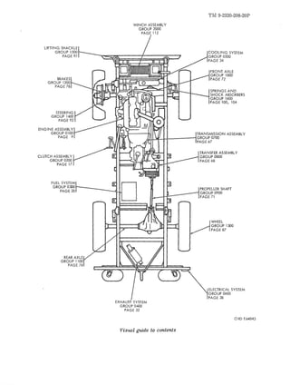 BRAKES 
GROUP 1200 
PAGE 78 
CLUTCH ASSEMBLY 
GROUP 0200 
PAGE 17 
FUEL SYSTEM 
GROUP 0300 
PAGE 20 
TM 9-2320-208-20P 
WINCH ASSEMBLY 
GROUP 2000 
PAGE 112 
SPRINGS AND 
SHOCK ABSORBERS 
GROUP 1600 
PAGE 100, 104 
TRANSMISSION ASSEMBLY 
jJ.J.L..:!~-H__--IGROUP 0700 
PAGE 67 
PROPELLER SHAFT 
__--, GROUP 0900 
PAGE 71 
WHEEL 
GROUP 1300 
PAGE 87 
ELECTRICAL SYSTEM 
GROUP 0600 
PAGE 38 
EXHAUST SYSTEM 
GROUP 0400 
PAGE 32 
ORO E64843 
Visual guide to contents 
 