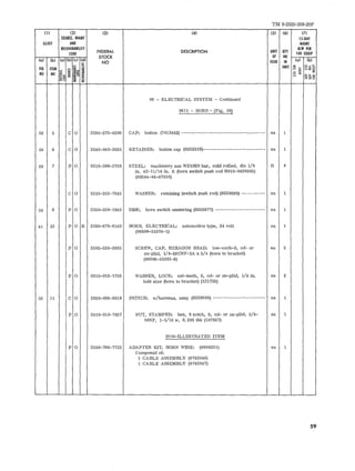 TM 9·2320-208-20P 
11l (2) (3) (4) 151 161 171 
SOURCE. MAINT IS-DAY 
IUUST AND MAINT 
RECOYERABllITY 
FEDERAL DESCRIPTION UNIT QTY 
ALW PfR 
CODE 100 EQUIP 
STOCK Of INC 
la) Ib) (al (bl lc/ Idl 
NO ISSUE IN (a) (b) 
AG IUM ~ UNIT '" oz~ 
~ i5 o ~ U~~ 
NO NO E_ ! o :;; 
;E ~ ;Si- u ~~o 
06 - ELECTRICAL SYSTEM - Continued 
0611 - HORN - (Fig. 59) 
59 5 C 0 2590-572-4206 CAP: button (7412442) ----------------------------------- ea 1 
59 6 C 0 2540-040-2625 RETAINER: button cap ·(8332518)---------- ---------------- ea 1 
59 7 PO 9510-596-3738 STEEL: machinery sae WD1020 bar, cold rolled, dia 1/8 ft II 
in. 42-11/16 in. ft (horn switch push rod H010-0420005) 
(80244-46-S7350) 
C 0 5310-333-7543 WASHER: retaining (switch push rod) (8329690) ---------- ea 1 
59 8 P 0 2530-338-1943 DISK: horn switch centering (8332677) --------------------- ca 1 
41 12 P 0 R 2590-678-6140 HORN, ELECTRICAL: automotive type, 24 volt ca 1 
(96906-51074-1) 
P 0 5305-558-3693 SCREW, CAP, HEXAGON HEAD: Iow-carb-s, cd- or e a 2 
zn-pltd, 1/4-28UNF-2A x 3/4 (horn to bracket) 
(96906-35292-6) 
P 0 5310-012-1753 WASHER, LOCK: ext-teeth, S, cd- or zn-pltd, 1/4 in. oa 2 
bolt size (horn to bracket) (121753) 
59 11 C 0 5930-096-6919 SWITCH: w/harness, assy (8329689) ---------------------- ea 1 
P 0 5310-010-7827 NUT, STAMPED: hex, 9 notch, S, cd- or zn-pltd, 3/4- ea 1 
16NF, 1-1/16 w, 0.203 thk (107827) 
NON-ILLUSTRATED ITEM 
P 0 2590-766-7722 ADAPTER KIT, HORN wmz. (8689231) ea 1 
Composed of: 
1 CABLE ASSEMBLY (8742046) 
1 CABLE ASSEMBLY (8742047) 
59 
 