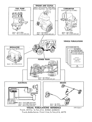 CARBURETOR 
(Carter Model Type YS-950S) 
Maint - TM 9-1826A 
Parts - '1M 9-2320-208-20P 
VEHICLE PUBLICATIONS 
LO 9-2320-208-121 
TM 9-80141 
TM9-232Q-208-2Q> 1 
1M 9-2320-208-34p 
..."., .. _ '_'1Jo1l",U" 
, .. u ..~,.~.'- 
"""'lloTt: f,1I.11l,,1 .. 1. 
ll(llFl 1",,iL 
'•.'"we',..........' - 
~ 
- (oj;; - 
ENGINE AND CLUTCH 
(Engine, WIJI)'S-Overland, Model (MD) 
(Clutch, Borg &Beck, Type Single Plate 
cd'~ 
J~I <, ---I 
~-~!---~ 
f' ~-~lpf 
;Mr~;~'I'f;:.i (~~~ ;' 
~~( (fJ" 
"~. 
"i 
Maint - TM9-8015-1 
Parts - TM 9-2320-208-34p 
POWER TRAIN 
Maint - TM 9-8015-2 
Parts - TM 9-2320-208-34p 
FUEL PUMP 
(Model AC 1539810) 
Maint - TM 9-1828A 
Parts - TM 9-2320-208-20P 
REGULATOR 
(Autol Ite Mode I VBe 400 4 UT) 
Maint - TM 9-2920-210-34 
ELECTRICAL BRAKES 
I" Malnt - TM 9-1825B (Auto-lite) 
Maint - TM 9-8627 (Delco Remy) 
Parts - TM 9-2320-208-20P 
VISUAL PUBLICATIONS REFERENCE 
Truck, Utility: ~-Ton,4x4, M38Al-M38A1C 
Truck,Ambulance: Front line,~-Ton,4X4,M170 
ORD E~201 cj 
 