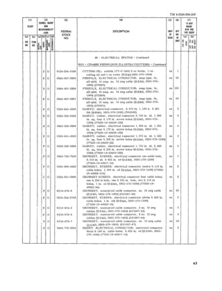 TM 9-2320-208-20P 
III (21 (3) W (5) (6) (7) 
SOURCE. MAINT IS·DAY 
IllUST AND MAINT 
RECOYERA8111TY 
FEDERAL DESCRIPTION 
ALW PER 
CODE UNIT Oll 100 EQUIP 
STOCK OF INC 
(0) Ibl (0) Ib) lei (dl 
NO ISSUE IN (0) (bl 
FIG ITEM ~ 5 UNIT 0 1;; Oz'" 
~ =d i Ual~ 
NO NO "' ~ ~$ 0 :;; 
:::::~ u ~Sio ~C> "'~ i! 
06 - ELECTRICA L SYSTEM - Continued 
0613 - CHASSIS WIRING (NON-ILLUSTRATED ITEMS) - Continue d 
p 0 9150-234-5198 CUTTING OIL : s oluble (VV-C - 846) 2-oz bottle, L- oz ea 1 
cutting oil and t -oz water ('tr 'tr ki t 5935- 570-1060) 
p 0 594 0-057-2930 F ERR ULE, ELECTRICAL CONDUCTOR: snap type, br , ea 50 
stl - pl td, 15 amp, no. 12 awg cab le (*'trkit, 5935-570- 
1060) (572930) 
P 0 5940 -057-2929 FERRULE, EL ECTRICAL CONDUCTOR: snap type, br , ea 125 
sil-pltd, 15 amp, no. 14 awg cable ('tr 'trkit, 5935-570- 
1060) (572929) 
P 0 5940- 057- 2931 FE RRULE, EL ECT RICAL CONDUCTOR: snap type, br , ea 30 
s il - pltd, 15 amp, no. 16 awg c abl e (*'trkit, 5935- 570- 
1060) (572 931) 
P 0 5330 -641-4338 GASKET: el ec tr ic al co nnector , O. 875 Id, 1. 188 w, O. 031 ea 5 
thk (**kit , 5935 -570- 1380) (7358502) 
P 0 5935-593-6442 GASKET: rubbe r , electric al co nnector 0.750 in. Id, 1. 094 e a 5 
in . sq, four O. 172 In. screw hol es (* *kit, 5935 -570- 
13 80) (77820-10-40450-12S) 
P 0 5935 -396- 0068 GASKET: rubbe r , e lectrical conne c tor 1. 000 in. i d, 1. 281 e a 5 
In. sq , four O. 172 in. screw holes (*'trki t, 5935-570- 
1380) (77820-10-40450-16S) 
P 0 5330-641-4336 GASKET: rubber , electrical connector 1. 375 in . id , 1. 625 e a 5 
in. sq, four 0.203 in . screw hole s ({:r'trki t , 5935-570-1 380) 
(77820-10-40450- 22) 
P 0 533 0-599- 6089 GASKET: rubber , electr ic al connector 1. 750 in. id, 2. 000 ea 5 
in. sq, four O. 203 in . screw holes ('tr 'tr kit, 5935-570- 
138 0) (77820-1 0- 40450- 28S) 
P 0 5935 -752-7630 GROMMET, RUBBER: electrical connector one cable hole, ea 1 
0. 3 10 in . id , 0.625 in. od (*'trkit, 5935-570-1380) 
(77820-10-40817-12) 
P 0 5325-090-5426 GROMMET, RUBBER: electrical connec tor twe lve O. 118 in. ea 2 
cable holes, 1. 360 in. od ('tr'trki t, 5935 -570- 138 0) (77820- 
10- 40828- 51S) 
C 0 5325 -631-6886 GROMMET RUBBER: electrical connector four cable hole s , e a 2 
one 0.350 in hole , one 0.225 in. ho le , two O.110 in. 
holes, 1 in . od (*'trki t , 5935-570 - 138 0) (77820-1 0- 
40822- 54) 
P 0 62 16-6 74- 6 GROMMET: wa terpr oof cable connector , no. 16 awg c abl e ea 30 
('tr'trkit, 5935- 570-1060) (621667-46) 
P 0 59 75-334- 2749 GROMMET, RUBBER: ele c tr ica l co nnec tor (three O. 268 In. ea 2 
cab le hol e s , 1 in. od) ('tr'tr ki t , 5935 -570-1380) 
(77820-1 0- 40822- 56) 
P 0 6216- 674 -2 GROMME T: waterproof cable connector, 2 no. 16 awg ea 3 
cables ('tr*kit, 5935 - 570- 1060) (621667- 42) 
P 0 6Z 16-674- 4 GROMMET: wa te rproof cable co nnector, 2 no. 12 awg ea 2 
, c ab les (* *kit, 5935-570- 1060) (6Z1667- 44) 
P 0 62 16-674-7 GROMMET: waterproof cable connec~or , no . 12 awg cab le ea 50 
' l* * ki t , 5935-570-1060) (621667 -47) 
P 0 5935-772-2344 INSERT, EL ECTRICAL CONNECTOR: electrical connecto r ea 2 
three 0.140 in . cable hol es , 0.625 in. od (**kit, 5935.- 
570- 1380) (77820- 10- 40817-1 0) 
63 
 