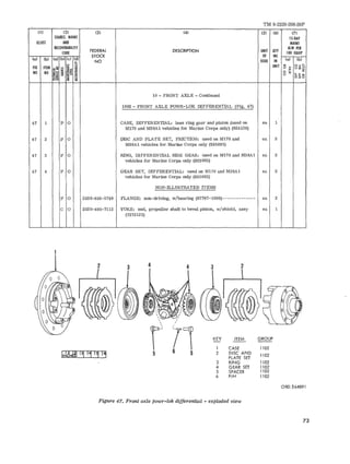 TM 9-2320-208-20P 
(1) (2) (3) (4) (5) (6) (7) 
SOURCE. MAINT IS-DAY 
ILLUST AND MAINT 
RECOVERABILITY 
FEDERAL DESCRIPTION UNIT QTY 
ALW PER 
CODE 
STOCK OF INC 
100 EQUIP 
(a) (b) (al (b) (el (d) 
NO ISSUE IN (a) (bl 
~ !:: FIG ITEM ;t~ ~ j~ ~ UNIT 'o" i;; Oumz'g" 
NO NO ~~ ~ ~!; ~ 8 ti 
~&o Ci ~ 
~~ '" =: 
10 - FRONT AXLE - Continued 
1002 - FRONT AXLE POWR-LOK DIFFERENTIAL (Fig. 47) 
47 1 P 0 CASE, DIFFERENTIAL: less ring gear and pinion (used on ea 1 
M170 and M38Al vehicles for Marine Corps only) (924139) 
47 2 P 0 PISC AND PLATE SET, FRICTION: used on Ml70 and ea 2 
M38Al vehicles for, Marine Corps only (935891) 
47 3 P 0 RING, DIFFERENTIAL SIDE GEAR: used on M170 and M38Al ea 2 
vehicles for Marine Corps only (923005) 
47 4 P 0 GEAR SET, DIFFERENTIAL: used on M170 and M38A1 ea 2 
vehicles for Marine Corps only (935892) 
NON-ll.LUSTRATED ITEMS 
P 0 2530-656-5749 FLANGE: non-driving, w/bearing (07767-1000)-------------- ea 2 
C 0 2520-495-7112 YOKE: end, propeller shaft to bevel pinion, w/ shield, assy ea 1 
(7373121) 
GROUP 
1102 
1102 
1102 
1102 
1102 
1102 
2 
ITEM 
CASE 
DISC AND 
PLATE SET 
RING 
GEAR SET 
SPACER 
PI'" 
KEY 
1 
2 
3 
45 
6 
4 3 
3 4 
,, 
0 ' 71 5 6 5 
ORD.E64891 
Figure 47. Front axle pourr-loh 'differential - exploded view 
73 
 