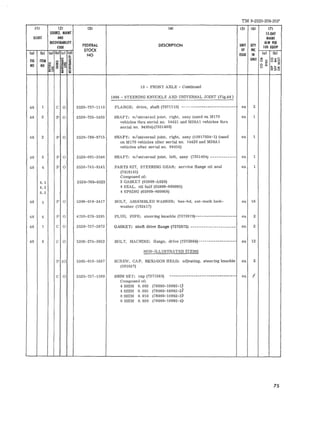 TM 9·2320-208-20P 
111 (21 (31 (41 (5) (6) m 
SOURCE. MAIHT IS·DAY 
ILLUST AND MAINT 
RECOVERABILITY 
FEDERAL DESCRIPTION 
ALW PER 
COOl UNIT QTr 100 EQUIP 
STOCK OF INC 
(a) (bl (a) (b) tel (d) NO ISSUE IN (al (bl 
~ 
FIG ITEM ~ i d 
:::l UNIT .. Oz .... 
~ o ~ umg 
NO NO ~~ i ~; 8 ti ...... 
; = ~~O 
10 - FRONT AXL E - Cont inued 
1004 - STEERING KNUCKL E AND UNIVERSAL JOINT (Fig.48 ) 
48 1 C 0 2520-737-11 10 FLANGE: drive, shaft (73711 10) ------------- - - ---------- ea 2 
48 2 P 0 2520 - 735- 1403 SHAFT: w/univers al joint, r igh t , assy (used on M170 ea 1 
vehicles thru serial no. 1442 1 and M38Al ve hicles thru 
serial no. 94054)(7351403 ) 
48 2 P 0 2520 -788- 9715 SHAFT: w/universal joi nt, right, assy (10917034-1) (us ed ea 1 
on M170 vehicles afte r serial no. 14420 and M38A1 
vehicles a fte r serial no. 94054 ) 
48 3 P 0 2520 -691-3546 SHAFT: w/universal joint , le ft , assy (7351404) - - --- - ----- - ea 1 
48 4 P 0 2530 -741-8141 PARTS KIT, STEERTNG GEAR: service fl an ge oil seal ea 1 
(7418 141) 
Composed of: 
4. 1 2530-769-6523 2 GASKET (65909-A820) 
4.2 4 SEAL, oil hal f (65909-800095) 
4. 3 4 SPHING (65 909- 800068) 
48 5 P 0 5306- 019- 24 17 BOLT, ASSEMBLED WASHER : hex-hd, ext-teeth loc k- ea 16 
washer (192417) 
48 6 P 0 4730-278-3391 PLUG, PIPE: steering kn uc kl e (7372879)----- ------- ------ ea 2 
48 7 C 0 2520-737-2872 GASKET: shaft drive fl ange (7372872) --- - - - ----------- ---- ea 2 
48 8 C 0 5306-274- 0953 BOL T, MACffiNE: flange, drive (73 72864)------ - - - - - - - - - - - - e a 12 
NON-ILLUSTRATED ITEMS 
PIO . 5305- 018- 163 7 SCREW, CAP, HEXAGON HEAD: adjusting, s teering knuckle ea 2 
(18163 7) 
C 0 2520 -737-1589 SHIM SET: cap (7371589) --- ------- --- ----------------- ea I 
Composed of: 
4 SHIM O. 003 (78080-16992-1) 
4 SHIM O. 005 (78080-16992-2) 
8 SI!IM O. 010 (78080-16992-3) 
6 SHIM 0.030 (78080 - 16992-4) 
7S 
 