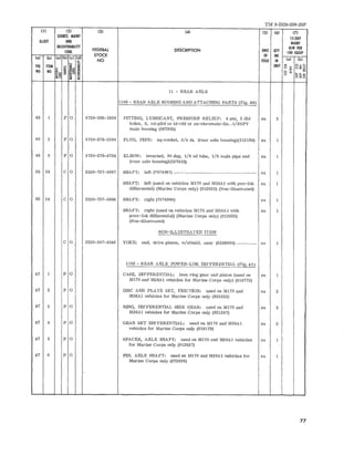 TM 9-2320-208-20P 
11l 
ILLUST 
la) 
AG 
NO 
(2) 
soum. MAIHT 
AND 
RECOVERABILITY 
CODE 
(3) 
FEDERAL 
STOCK 
NO 
(41 
DESCRIPTION 
11 - REAR AXLE 
1100 - REAR AXLE HOUSING AND ATTACHING PARTS (Fi g. 49) 
(5) 
UNIT 
OF 
ISSUE 
(6) 
QTY 
INC 
IN 
UNIT 
(7) 
IS·DAY 
MAINT 
ALW PER 
100 EQUIP 
(0) (b) 
ol; 
o :;; u 
49 1 
49 2 
49 3 
55 14 
P 0 
P O 
P 0 
C 0 
4730- 506-1609 FITTING, LUBRICANT, PRESSURE RELIE F: 4 psi, 2 di d ea 
hole s , S, cd- pl td or Id-ctd or zn-chromatc - fi n. ,1/8NPT 
male housing (5873 05) 
4 730-278-3380 PLUG, PIPE: sq-cocket, 3/4 in. (r ear axle housing)( 1l3186) ea 
4730-278-4724 ELBOW: inverted, 90 deg, 1/8 ad tube, 1/ 8 mal e pipe end e a 
(r ea r axle housing}(137419) 
2520-737-4987 SHAFT: left (7474987) o___________ ea 
2 
1 
SHAFT: le ft (used on veh ic les M170 and M38A1 with pwr'-Iok ea 1 
di fferential) (Marin e Corps only) (912625) (Non-illus tr a ted) 
55 14 C 0 2520 - 737-4986 SHAFT: r ight (7374986) 
SHAFT: r ig ht (used on vehicles M170 and M38A1 with 
powr- lok differenti al) (Marine Cor ps only ) (912626) 
(Non-illus tr ated) 
NON- ILLUSTRATED IT EM 
ea 
ea 
C 0 2520-347- 4546 YOKE: e nd, drive pi nion , w/shield, assy (832800 5) - ______ __ ea 
1102 - R EAR AXL E POWER- LOK DIFFERENTIAL (Fig. 4 7 ) 
47 1 
4 7 2 
47 3 
47 4 
47 5 
47 6 
P 0 
P 0 
P 0 
P 0 
P 0 
P 0 
CASE, DIF FERENTIAL: les s r in g gear and pinion (us ed On 
M170 and M38A I vehl cles for Mar ine Corps only ) (916775) 
DISC AND PLAT E SET, FRICTION: us ed on :VIl70 and 
M38Al vehic les for Marin e Cor ps only (935553) 
RING, DIFFERENTIAL SIDE GEAR: used on M170 and 
M38Al ve hicle s for Marine Corps only (921387) 
GEAR SE T DIF FERENTIAL: used on 111170 an d 1I138A1 
ve hic les for Marine Corps only (91817 9) 
SPACER, AXL E SHAF T: us ed on 111170 and M38Al ve hic les 
for Marine Corps only (912637) 
PIN, AXLE SHAFT: used on 111170 and M38A1 vehicle s fo r 
Marine Cor ps only (273936) 
ea 
e a 
e a 
ea 
ea 
e a 
2 
2 
2 
77 
 