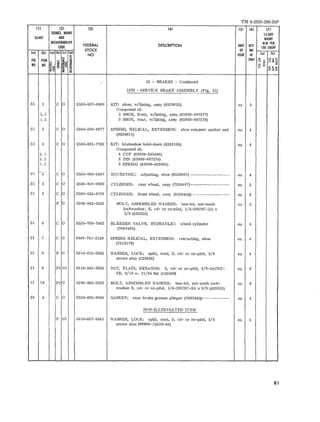 TM 9-2320-208-20P 
111 (2) (3) 141 (5) (6) m 
SOURCE. MA1N1 IS-DAY 
IUUST AND MAINT 
RECDVERABILlTY 
DESCRIPTION UNIT OTY 
ALW PER 
CODE FEDERAL 
100 EQUIP 
STOCK Of INC 
la l -Ibl Ca) Ibl lel Cd) 
NO ISSUE IN (01 (bl 
~ 
AG ITEM b i ~ti:1 i! UNIT o '" ozl- 1;; uca~ 
NO NO '" Z<:; :l o u .. 
I- F§ ~~o li1~ ~ 
i ~ 
c 12 - BRAKES - Continued 
1202 - SERVICE BRAKE ASSEMBLY (Fig. 51) 
51 1 C 0 253 0-307-8860 KIT: shoe, w/lining, assy (8329612) ea 2 
Composed of : 
1. 1 2 SHOE, front, w/lining, assy (65909- 8073 77) 
l.2 2 SHOE, rear, w/lining, assy (65909-80 7378) 
51 2 C 0 5340-200-8977 SPRING, HELICAL, EXTENSION: shoe retainer an ch or end ea 4 
(8329611) 
51 3 C 0 2530-301-7762 KIT : brakeshoe hold-down (8333105) ea 4 
Composed of : 
3. I 4 CUP (65909- 391404) 
3. 2 2 PIN (65909- 807374) 
3.3 2 SPRING (65909- 636863) 
51 !-.r- C 0 I 2530 -040-2497 ECC ENTRIC : adjusting, shoe (8329607) - - ---- --- - --- - - - - - ea 4 
51 5 C 0 2530 -918 -0602 CYLINDER: r ear wheel, assy (7324407)--- ------- ------- - ea 2 
51 5 C 0 2530-554-8776 CYLINDER: front wheel, assy (8328442) '---- - - - - - - - - - - - - - ea 2 
P 0 5306- 042-3553 BOL T, ASSEMBLED WASHER: hex- hd, ext- tee th ea 2 
Iockwasher, S, cd - or zn-pltd, 1/ 4-20UNC-2A x 
3/8 (423533) 
51 6 C 0 2530- 769- 7462 BLEEDER VALVE, HYDRAULIC: wheel cyl inder ea 4 
(7697462) 
51 7 C 0 5340- 741- 2129 SPRING HELICAL, EXTENSION: retracting, s hoe ea 4 
(7412179) 
51 8 P 0 5310-012- 0382 WASHER, LOCK: s plit, med, S, cd - Or zn-pltd, 3/8 ea 4 
screw size (120382) 
51 9 PI 10 53 10-543-5653 NUT, P LAIN, HEXAGON: S, cd- or zn-pltd , 3/8-24UNF- ea 8 
2B , 9/16 w, 21/ 64 thk (120369) 
51 10 P1 0 5306- 042-3553 BOLT, ASSEMBL ED WASHER: hex-hd, ext- te eth lock- ea 8 
washer S, cd- or zn-pltd, 1/4-20UNC-2A x 3/8 (423 553) 
55 6 C 0 2530-495-9594 GASKET: rear brake grease s linger (7697 463)- - ------ ---- - ea 4 
NON- ILLUSTRAT ED ITEM 
PlO 5310-637-9541 WASHER, LOCK: spli t, med, S, cd - or zn- pltd, 3/8 ea 4 
s crew size (96906-35338-46) 
81 
 