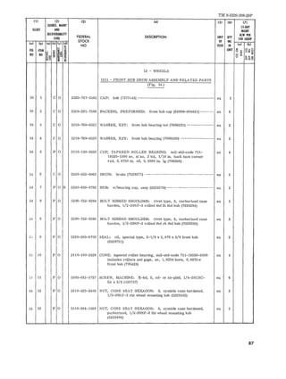 TM 9-2320-208-20P 
III (2) (31 (41 (51 (6) (71 
SOURCE. MAINT IS·DAY 
ILLUST AND MAINT 
RECOVERABILITY 
FEDERAL DESCRIPTION 
ALW PER 
CODE UNIT aTY 100 EaUIP 
(al STOCK OF INC lbl la) lb) lei Cd) 
NO ISSUE IN (a) (bl 
~ 
~ ~m = um~ 
FIG ITEM ;;; ~ ~ ~ UNIT 0 ~ 
Oz .... 
NO NO ~F Si Ii; l:: 8 :0 ...... :oS ; ~ ~~O 
13 - WHEELS 
1311 - FRONT HUB DRUM ASSEMBLY AND RELATED PARTS 
(Fig. 54) 
54 1 C 0 2520-737-5143 CAP: hub (7375143) ---------------------------------------. ea 2 
54 2 C 0 2530-291-7386 PACKING, PREFORMED: front hub cap (65909-804821) ------- ea 6 
54 3 C 0 5310-769-6521 WASHER, KEY: front hub bearing nut (7696521) -------------- ea 2 
54 4 C 0 5310-769-6520 WASHER, KEY: front hub bearing (7696520) ----------------- ea 2 
54 5 P 0 3110-100-0532 CUP, TAPERED ROLLER BEARING: mil-std-code 711- ea 4 
18520-1000 sr, si no. 2 tal, 1/16 in. back face corner 
r ad, 2.8750 in. ad, 0.5000 in. 19 (706836) 
54 6 C 0 2530-352-6962 DRUM: brake (7328371) ----------------------------------- ea 2 
54 7 P 0 R 2530-693-0792 HUB: w/bearing cup, assy (8333378) ------------------------ ea 2 
54 8 P 0 5306-732-8294 BOLT RIBBED SHOULDER: rivet type, S, carburized case ea 5 
harden, 1/2-20NF-3 rolled thd lh thd hub (7328294) 
5,1 8 P 0 5306-732-8293 BOLT RIBBED SHOULDER: rivet type, S, carburized case ea 5 
harden, 1/2-20NF-3 rolled thd rh thd hub (7328293) 
v·..., 9 P 0 5330-505-6700 SEAL: oil, special type, 2-1/8 x 2. 879 x 3/8 front hub ea 2 
(8329731) 
54 10 P 0 3110-100-3526 CONE: tapered roller bearing, mil-std-code 711-18590-3000 ea 4 
includes rollers and gage, sr, 1.6250 bore, 0.6875w 
front hub (705423) 
~-1 11 
IP 
0 5305-013-3757 SCREW, MACHINE: fl-hd, S, cd- or zn-pltd, 1/4-20UNC- ea 6 
2A x 3/8 (133757) 
54 12 P 0 5310-523-2405 NUT, CONE SEAT HEXAGON: S, cyanide case hardened, ea 5 
1/2-20NF-2 rht wheel mounting hub (5232405) 
54 12 P 0 5310-264-1929 NUT, CONE SEAT HEXAGON: S, cyanide case hardened, ea 5 
parkerized, 1/2-20NF-2 lht wheel mounting hub 
(5232404) 
87 
 