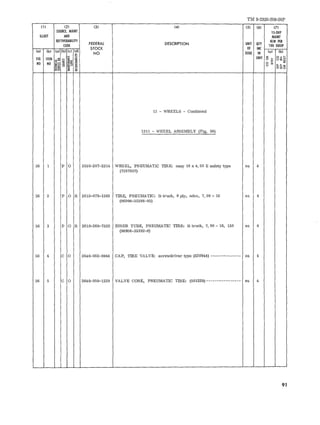 TM 9-2320-208-20P 
(l) (2) (3) (4) (5) (6) (7) 
SOURCE. MAINT IS-DAY 
IllUST AND MAINT 
REmVERABllITY 
FEDERAL DESCRIPTION UNIT QTY 
AlW PER 
CODE 
STOCK OF INC 
100 EQUIP 
(a) (b) (a) lb) (el Cd) 
NO ISSUE IN (a) lb) 
FIG ITEM s: ~ ~~ ~ UNIT ~ ~ 8~2 
NO NO ~ ffiE; ~ z~ 0 l;; '" oi: ~ ~~ § u ~~() 
=~ '" - 
13 - WHEELS - Continued 
1311 - WHEEL ASSEMBLY (Fig. 56) 
56 1 P 0 2530-287-2314 WHEEL, PNEUMATIC TIRE: assy 16 x 4. 50 E safety type ea 4 
(7387807) 
56 2 P 0 R 2610-678-1363 TIRE, PNEUMATIC: It truck, 6 ply, ndcc, 7,00 - 16 ea 4 
(96906-35388-93) 
56 3 P 0 R 2610-269-7332 INNER TUBE, PNEUMATIC TIRE: It truck, 7. 00 - 16, 150 ea 4 
(96906-35392-8) 
56 4 C 0 2640-052-0944 CAP, TIRE VALVE: screwdriver type (520944) -------------- ea 4 
56 5 C 0 2640-050-1229 VALVE CORE, PNEUMATIC TIRE: (501229)---------------- ea 4 
91 
 