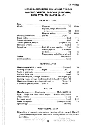 TM 9-2800 
SECTION I-AMPHIBIANS AND LANDING VEHICLES 
LANDING VEHICLE, TRACKED (ARMORED), 
ARMY TYPE, MK II-LVT (A) (2) 
GENERAL DATA 
Crew 4 
Weight Unloaded (Ib) 27,600 
Payload, cargo, exclusive of 
crew (Ib) 5,200 
Hoisting weight (Ib) 32,800 
Shipping dimensions (cu ft) (sq ft) 
Track width (in.) 14^ 
Ground clearance (in.) 18 
Ground pressure, empty (Ib per sq in.) 10.2 
Electrical system (volts) 12 
Capacities Fuel, 80 octane gasoline.... (gal) 104 
Cooling system Air-cooled 
Oil tank (qt) 23 
Transmission and differential. (qt) 24 
Brakes Mechanical 
Communication Radio 
PERFORMANCE 
Maximum gradability, loaded (percent) 60 
Turning radius (ft) Right Left 
Angle of approach (deg) 35 
Angle of departure (deg) 30 
Fuel consumption, average conditions (miles per gal) 
Cruising range, average conditions (miles): Land 200 Water 60 
Maximum allowable speed (mph) Land 20 Water 7.5 
Number of speeds forward. . . Land 5 Water 
ENGINE 
Manufacturer Continental Model W670-9A 
Type. . . Single row static radial, 4 cycle. . . Number of cylinders 7 
Displacement (cu in.) 667 
Governed speed (rPm) 2,400 
Brake horsepower (emergency use) 250 
Ignition type Battery 
ADDITIONAL DATA 
This vehicle is essentially the same as Landing vehicle, tracked, Mark II 
(unarmored) except for the addition of armor plate on certain parts of 
the vehicle. 
15 
Generated on 2013-05-07 09:48 GMT / http://hdl.handle.net/2027/uc1.b3244022 
Public Domain, Google-digitized / http://www.hathitrust.org/access_use#pd-google 
 