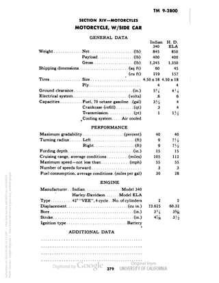 TM 9-2800 
ADDITIONAL DATA 
SECTION XIV-MOTORCYLES 
MOTORCYCLE, W/SIDE CAR 
GENERAL DATA 
Indian H. D. 
340 ELA 
Weight ............. Net .................... (Ib) 845 850 
Payload ................. (Ib) 400 400 
Gross ................... (Ib) 1,245 1,250 
Shipping dimensions ....................... (sq ft) 60 45 
(cu ft) 219 157 
Tires ............... Size ................ • ....... 4.50x18 4.50 x 18 
Ply ........................ 4 4 
Ground clearance ........................... (in.) 5H 4J-^ 
Electrical system .......................... (volts) ,6 6 
Capacities .......... Fuel, 70 octane gasoline. . (gal) 3}/2 4 
Crankcase (refill) ........ (qt) 3 4 
Transmission ............ (pt) 1 !J/£ 
m Cooling system ..... Air cooled 
PERFORMANCE 
Maximum gradability ................... (percent) 40 40 
Turning radius ...... Left .................... (ft) 9 
Right ................... (ft) 9 
Fording depth .............................. (in.) 15 15 
Cruising range, average conditions .......... (miles) 105 112 
Maximum speed— not less than ............. (mph) 55 55 
Number of speeds forward ....................... 3 3 
Fuel consumption, average conditions . (miles per gal) 30 28 
ENGINE 
Manufacturer. . Indian ................. Model 340 
Harley -Davidson ....... Model ELA 
Type .......... 42° "VEE", 4 cycle. .No. of cylinders 2 2 
Displacement ............................ (cu in.) 73.625 60.32 
Bore ...................................... (in.) 3M 
Stroke ..................................... (in.) 4% 
Ignition type ............................ Battery 
379 
Generated on 2013-05-08 15:23 GMT / http://hdl.handle.net/2027/uc1.b3244022 
Public Domain, Google-digitized / http://www.hathitrust.org/access_use#pd-google 
 