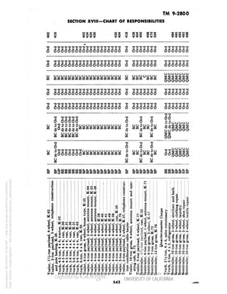 TM 9-2800 
SECTION XVIII-CHART OF RESPONSIBILITIES 
O •* 00 00 • 
«o ^ m< 
* * f •* • 
^- O 1o cs 00 
O) 00 00 O1 Ch 
-O •« *o ta TI "o -O -O 
^CuCCbuCuu^uuuuCkC. C E EC £ EEE 
(OOOOOOOOOOOOOOOOO O OOOOOOO 
•o 'O "O 73 "O 73 -O 
6666666 
"O 
6 
>66666666666666666 6 6666666 
•o 'O 73 'O 'O T3 "O 
6666666 
uuuuuuuuuuuuuuuuuuu 
••••••••••••••••••• 
OUOUUOO 
CO COCO CO CO CO 
uuuuuuo 
OO'OO'O'O'O 
I 
'S'E'S'E'S'S'S'S'SS'S'S'S'E'S'S'E 
ooooooooooooooooo 
-E-E-E-E-E-E-E 
ooooooo 
-O T3 T3 -O -O -O -O 
6666666 
1 
-E-E -E ISS2SSJ 
)OOOOOOOOOO O OOOOOOO 
-E-E-E-E-E-E-E 
ooooooo 
2 
6 
6 66666 6 6 
u 2]»22222uuuuuuuuu(juu 2 uu2uuiiu 
CO on tl u u II uCOM COCQCO CO CO CO CO CO CO CO u CO CO u CO CO o CO 
•ow -o 'O 'O -O 'O 'O -O 73 
O U 
CO CO 
O OUOUU 
CO CO CO CO COO 
T 
SC 
22 
oo 
-O T3 i . . 
CjCjO'O'O'O'O1 
ii 
ocy 
O 8' 
CO u( 
•o 
S 
'Suuuuuuuuuuu 
OOTcococococowcocowco 
Oud 
"2 
6 
coco ucoco 
•o 
U 
CO 
uca 
-O 
U 
CO 
Generated on 2013-05-07 13:16 GMT / http://hdl.handle.net/2027/uc1.b3244022 
Public Domain, Google-digitized / http://www.hathitrust.org/access_use#pd-google 
 