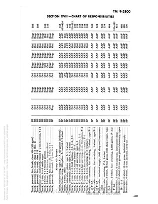 TM 9-2800 
SECTION XVIII-CHART OF RESPONSIBILITIES 
1O IO 
00 00 
3 
10 * 
ro fO 
m m 
O 1O IO 
O1 Ol O 
• 
oil M oi & M-O-O M y 
1 
3 
3 
bb 
'S'S'S'S'S'S'S 
ooooooo 
cccccccce 
N-4 HH 
3 S 
bbb 
U M M M OJIT! T) at oi 
ccccciricc 
< < « < 
3 
bd. 
33 S 
bb 
uuuuuuuuu «]<«*< urfrfuuuuuuu <£ <!* 
ooooooooo <<o<<ooooooo < - 
b bb b bb bbb 
^ ^ ^1 4l ^ ^ 4! 
*? .j ^j 7j ^j Jj ""*j 
ccccccccxi 
UUUHHUUUH 
bbbbbbbbbbbb b b bb b bb bbb 
12 "5 "S "S "S "Z *• 
66606666,5 
b bl 
b bb bbb 
8l?B88898fii 
0, 0, 04 0, 0. U W W U W 0. 0, 0, PL, 0.0. 
CO CO O T CO W CO O T O T M CO CO CO CO CO COCO 
O.CL, 0.0.0. 
COCO MCOCO 
If 
» :s 
O :O 
2 c10 
"2 c 
5WS*; 
iiijli;JI 
iSfa'cSi!i:-s£ 
o .— u 
* " "ij ^ ••*• Tf" * 
9 9 9 r* V l» 
C E E B N H H E C 
""etc 
ftMlsBSl 
irtrh^pss?;!: 
Q. M 
aa 
:d,: 
,I- 
:d 
3-d -c-c -'"7 M~ a «. 
£ 
b 
a 
Generated on 2013-05-07 13:15 GMT / http://hdl.handle.net/2027/uc1.b3244022 
Public Domain, Google-digitized / http://www.hathitrust.org/access_use#pd-google 
 