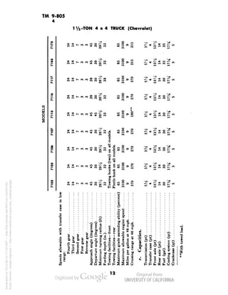 TM 9-805 
4 
1 Va-TON 4x4 TRUCK (Chevrolet) 
2 
u 
I 
8S" 
m o --^ c< 
5 01 **• 
$*£*xg-co 
« 
4. •!»{ 
"a •> o 
3l8s 
Tn 2 *" n 
m o —, 
10 —i °" 
co 
m co 
^" tN, 
E u ^ 
1 S S § 
o s o ^H 
H £" 
^ ^ 
CO IH CO t~ "* 
.s 
I 
X: 
a 
! 
•s" 
* 
lir 
£g|g(2| § 
P is 
aC'Bobb.S.Sgc 
<Q S fc H H S S S U 
I/I 
V 
Generated on 2013-06-13 17:24 GMT / http://hdl.handle.net/2027/uc1.b3243764 
Public Domain, Google-digitized / http://www.hathitrust.org/access_use#pd-google 
•r; /-x - 
I a. 
S, g s 
efi 
g S 
01 CD 
U U 
H H 
C ^-s n 
1^ S 
>> 1 
H • M O 
u s4 
3 7J "p § 
«£^6 
 