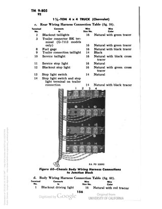 TM 9-805 
92 
1V2-TON 4x4 TRUCK (Chevrolet) 
c. Rear Wiring Harness Connection Table (fig. 59). 
Terminal Connects 
No. lo 
2 Blackout taillights 
3 Trailer connector BK ter-minal 
(G-7113 models 
only) 
Fuel gage 
Trailer connection taillight 
Service taillight 
Service stop light 
Blackout stop light 
8 
9 
10 
11 
12 
13 
14 
Wire Wire 
Sixe No. Color 
16 Natural with green tracer 
16 
16 
14 
16 
16 
16 
14 
Stop light switch 
Stop light switch and stop 
light terminal on trailer 
connection 14 
I 2 3 
Natural with green tracer 
Natural with black tracer 
Generated on 2013-06-14 19:43 GMT / http://hdl.handle.net/2027/uc1.b3243764 
Public Domain, Google-digitized / http://www.hathitrust.org/access_use#pd-google 
Black 
Natural with black cross 
tracer 
Natural 
Natural with green cross 
tracer 
Natural 
Natural with black tracer 
4 
RA PD 33095 
Figure 60—Chassis Body Wiring Harness Connections 
to Junction Block 
d. Body Wiring Harness Connection Table (fig. 60). 
Tormina! Connoctt 
No. to 
1 Blackout driving light 
Wire 
Sixe No. 
16 
Wir. 
Color 
Natural with red tracer 
156 
 