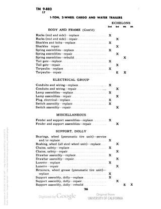 TM 9-883 
17 
1-TON, 2-WHEEL CARGO AND WATER TRAILERS 
ECHELONS 
2nd 3rd 4th 5th 
BODY AND FRAME (Cont'd) 
Racks (end and side)—replace X 
Racks (end and side)—repair X 
Shackles and bolts—replace X 
Shackles- repair X 
Spring assemblies—replace X 
Spring assemblies—repair X 
Spring assemblies—rebuild X 
Tail gate—replace X 
Tail gate—repair X 
Tarpaulin—replace X 
Tarpaulin—repair E X 
ELECTRICAL GROUP 
Conduits and wiring—replace X 
Conduits and wiring—repair X 
Lamp assemblies—replace X 
Lamp assemblies—repair X 
Plug, electrical—replace X 
Switch assembly—replace X 
Switch assembly—repair X 
MISCELLANEOUS 
Fender and support assemblies—replace X 
Fender and support assemblies-—repair X 
SUPPORT, DOLLY 
Bearings, wheel (pneumatic tire unit)—service 
and/or replace X 
Bushing, wheel (all steel wheel unit)—replace.... X 
Chains, safety—replace X 
Chains, safety—repair X 
Drawbar assembly—replace X 
Drawbar assembly—repair X 
Lunette—replace X 
Lunette—repair X 
Retainers, wheel grease (pneumatic tire unit)— 
replace X 
Support assembly, dolly—replace X 
Support assembly, dolly—repair X 
Support assembly, dolly—rebuild E X 
26 
Generated on 2013-06-27 09:36 GMT / http://hdl.handle.net/2027/uc1.b3243775 
Public Domain, Google-digitized / http://www.hathitrust.org/access_use#pd-google 
 