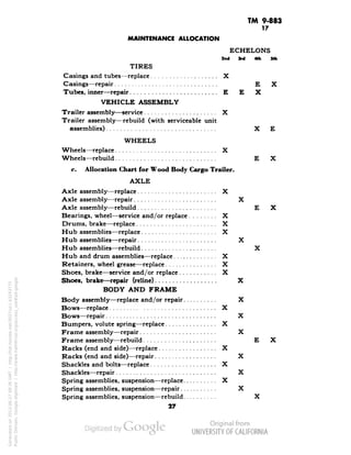 TM 9-883 
17 
MAINTENANCE ALLOCATION 
ECHELONS 
2nd 3rd 4»h Sttt 
TIRES 
Casings and tubes—replace X 
Casings—repair E X 
Tubes, inner—repair E E X 
VEHICLE ASSEMBLY 
Trailer assembly—service X 
Trailer assembly—rebuild (with serviceable unit 
assemblies) X E 
WHEELS 
Wheels—replace X 
Wheels—rebuild E X 
c. Allocation Chart for Wood Body Cargo Trailer. 
AXLE 
Axle assembly—replace X 
Axle assembly—repair X 
Axle assembly-—rebuild E X 
Bearings, wheel—service and/or replace X 
Drums, brake—replace X 
Hub assemblies—replace X 
Hub assemblies—repair X 
Hub assemblies—rebuild X 
Hub and drum assemblies—replace X 
Retainers, wheel grease—replace X 
Shoes, brake—service and/or replace X 
Shoes, brake—repair (reline) X 
BODY AND FRAME 
Body assembly—replace and/or repair X 
Bows—replace X 
Bows—repair X 
Bumpers, volute spring—replace X 
Frame assembly—repair X 
Frame assembly—rebuild E X 
Racks (end and side)—replace X 
Racks (end and side)—repair X 
Shackles and bolts—replace X 
Shackles—repair X 
Spring assemblies, suspension—replace X 
Spring assemblies, suspension—repair X 
Spring assemblies, suspension—rebuild X 
27 
Generated on 2013-06-27 09:36 GMT / http://hdl.handle.net/2027/uc1.b3243775 
Public Domain, Google-digitized / http://www.hathitrust.org/access_use#pd-google 
 