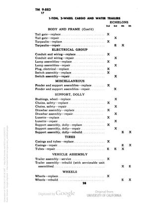 TM 9-883 
17 
1-TON, 2-WHEEL CARGO AND WATER TRAILERS 
ECHELONS 
2nd 3rd 4th 5th 
BODY AND FRAME (Confd) 
Tail gate—replace X 
Tail gate—repair X 
Tarpaulin—replace X 
Tarpaulin—repair E X 
ELECTRICAL GROUP 
Conduit and wiring—replace X 
Conduit and wiring—repair X 
Lamp assemblies—replace X 
Lamp assemblies—repair X 
Plug, electrical—replace X 
Switch assembly—replace X 
Switch assembly—repair X 
MISCELLANEOUS 
Fender and support assemblies—replace X 
Fender and support assemblies—repair X 
SUPPORT, DOLLY 
Bushings, wheel—replace X 
Chains, safety—replace X 
Chains, safety—repair X 
Drawbar assembly—replace X 
Drawbar assembly—repair X 
Lunette—replace X 
Lunette—repair X 
Support assembly, dolly—replace X 
Support assembly, dolly-—repair X 
Support assembly, dolly—rebuild E X 
TIRES 
Casings and tubes—replace X 
Casings—repair E X 
Tubes—repair E E X 
VEHICLE ASSEMBLY 
Trailer assembly—service X 
Trailer assembly—rebuild (with serviceable unit 
assemblies) X E 
WHEELS 
Wheels—replace X 
Wheels—rebuild E X 
28 
Generated on 2013-06-27 09:36 GMT / http://hdl.handle.net/2027/uc1.b3243775 
Public Domain, Google-digitized / http://www.hathitrust.org/access_use#pd-google 
 