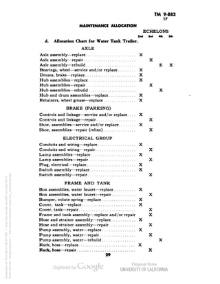 TM 9-883 
17 
MAINTENANCE ALLOCATION 
ECHELONS 
Jno 3rd 4ffli 5ln 
d. Allocation Chart for Water Tank Trailer. 
AXLE 
Axle assembly—replace X 
Axle assembly—repair X 
Axle assembly—rebuild E X 
Bearings, wheel—service and/or replace X 
Drums, brake—replace 'X 
Hub assemblies—replace X 
Hub assemblies—repair X 
Hub assemblies—rebuild X 
Hub and drum assemblies—replace X 
Retainers, wheel grease—replace X 
BRAKE (PARKING) 
Controls and linkage-—service and/or replace. ... X 
Controls and linkage—repair X 
Shoe, assemblies—service and/or replace X 
Shoe, assemblies—repair (reline) X 
ELECTRICAL GROUP 
Conduits and wiring-—replace X 
Conduits and wiring—repair X 
Lamp assemblies—replace X 
Lamp assemblies—repair X 
Plug, electrical—replace X 
Switch assembly—replace X 
Switch assembly—repair X 
FRAME AND TANK 
Box assemblies, water faucet—replace X 
Box assemblies, water faucet—repair X 
Bumper, volute spring—replace X 
Cover, tank—replace X 
Cover, tank—repair X 
Frame and tank assembly—replace and/or repair X 
Hose and strainer assembly—replace X 
Hose and strainer assembly—repair X 
Pump assembly, water—replace X 
Pump assembly, water—repair X 
Pump assembly, water—rebuild X 
Rack, hose—replace X 
Rack, hose—repair X 
29 
Generated on 2013-06-27 09:37 GMT / http://hdl.handle.net/2027/uc1.b3243775 
Public Domain, Google-digitized / http://www.hathitrust.org/access_use#pd-google 
 
