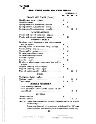 TM 9-883 
17 
1-TON, 2-WHEEL CARGO AND WATER TRAILERS 
ECHELONS 
2nd 3rd 4th Ml 
FRAME AND TANK (Confd) 
Shackles and bolts—replace X 
Shackles—repair X 
Spring assemblies, suspension—replace X 
Spring assemblies, suspension—repair X 
Spring assemblies, suspension-—rebuild E X 
MISCELLANEOUS 
Fender and support assemblies—replace X 
Fender and support assemblies—repair X 
SUPPORT, DOLLY 
Bearings, wheel (pneumatic tire unit)—service 
and/or replace X 
Bushing, wheel (all steel wheel unit)—replace X 
Chains, safety—replace X 
Chains, safety—repair X 
Drawbar assembly—replace X 
Drawbar assembly—repair X 
Lunette—replace X 
Lunette—repair X 
Retainers, wheel grease (pneumatic tire unit)— 
replace X 
Support assembly, dolly—replace X 
Support assembly, dolly—repair X 
Support assembly, dolly—rebuild E X 
TIRES 
Casings and tubes—replace X 
Casings—repair E X 
Tube—repair E E X 
VEHICLE ASSEMBLY 
Trailer assembly—service X 
Trailer assembly—rebuild (with serviceable unit 
assemblies) X E 
WHEELS 
Wheels—replace X 
Wheels—rebuild E X 
NOTE: Operations allocated will normally be performed in the echelon 
indicated by "X". 
Operations allocated to the echelons as indicated by "E" may 
be accomplished by the respective echelons in emergencies only. 
30 
Generated on 2013-06-27 09:37 GMT / http://hdl.handle.net/2027/uc1.b3243775 
Public Domain, Google-digitized / http://www.hathitrust.org/access_use#pd-google 
 