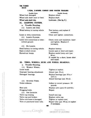 TM 9-883 
20-22 
1-TON, 2-WHEEL CARGO AND WATER TRAILERS 
Pouible Remedy 
Replace wheel. 
Replace shaft. 
Poitible Came 
Wheel hub damaged. 
Wheel axle shaft worn or bent. 
Wheel axle shaft dry. 
21. LIGHTING SYSTEM. 
a. Trouble Shooting. 
(1) LIGHTS ARE DIM. 
Weak battery in towing vehicle 
Loose or dirty connections. 
(2) LIGHTS FLICKER. 
Loose wire connections or inter-mittent 
ground. 
Lubricate. (See fig. 9.) 
Test battery, and replace if 
necessary. 
Clean and tighten connections. 
Check wires and insulation; repair 
and tighten. Replace if 
necessary. 
(3) No LIGHTS. 
Dead battery in towing vehicle. 
Open or short circuit. 
Burned-out lamps. 
Replace battery. 
Locate open or short and repair. 
Replace sealed lamp unit (par. 
44 a). 
If caused by a short, locate short 
and repair. 
22. TIRES, WHEELS, HUBS AND WHEEL BEARINGS. 
a. Trouble Shooting. 
(1) WOBBLY WHEEL. 
Loose studs. 
Improper bearing adjustment. 
Damaged bearings. 
(2) SCUFFED TIRES. 
Under-inflation. 
Bent axle. 
Dragging brake. 
(3) AIR LEAKAGE. 
Valve cap missing. 
Valve cap seal broken. 
Valve core loose or damaged. 
Torn or punctured inner tube. 
Tighten or replace. 
Adjust (par. 52 a). 
Replace bearings (par. 53 a, c 
and e). 
Adjust bearings (par. 52 a). 
Inflate to correct pressure: 55 
pounds. 
Replace axle (pars. 61 and 62). 
Repair. 
Install new cap. 
Replace valve cap. 
Tighten or replace core. 
Repair tube (par. 49 a), or replace 
if necessary. 
40 
Generated on 2013-06-27 09:52 GMT / http://hdl.handle.net/2027/uc1.b3243775 
Public Domain, Google-digitized / http://www.hathitrust.org/access_use#pd-google 
 