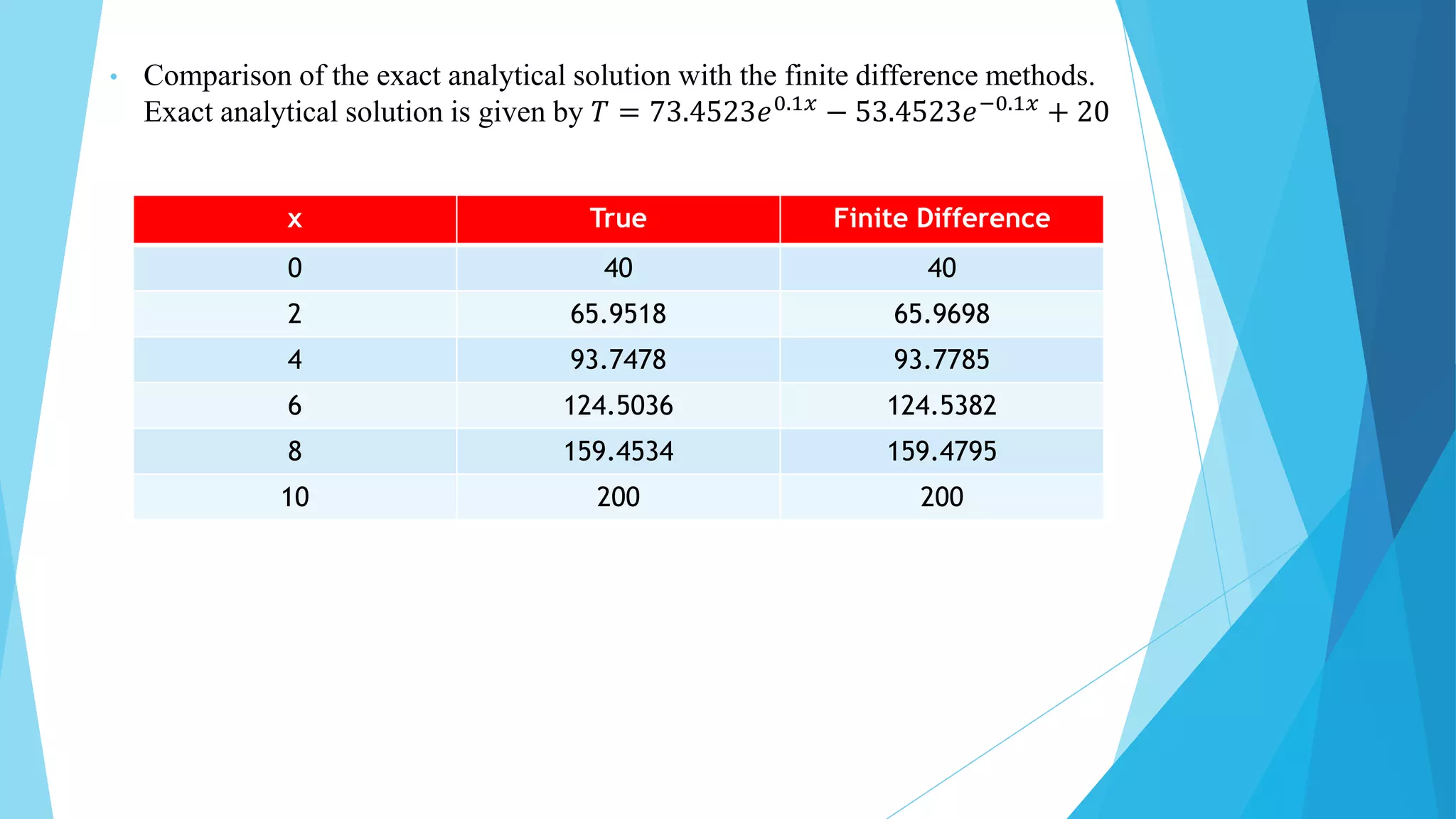 • Comparison of the exact analytical solution with the finite difference methods.
Exact analytical solution is given by 𝑇 = 73.4523𝑒0.1𝑥 − 53.4523𝑒−0.1𝑥 + 20
x True Finite Difference
0 40 40
2 65.9518 65.9698
4 93.7478 93.7785
6 124.5036 124.5382
8 159.4534 159.4795
10 200 200
 