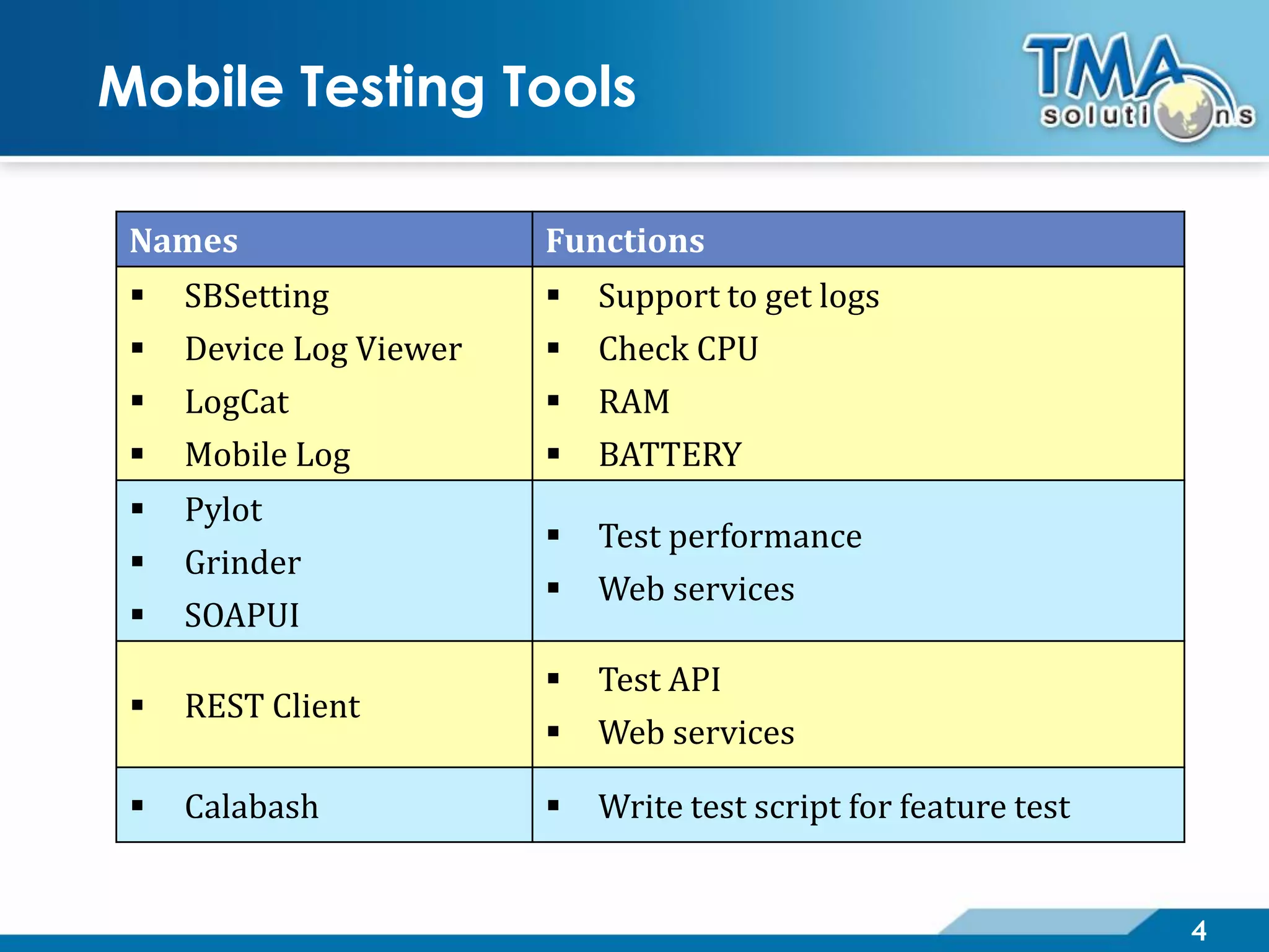 4
Mobile Testing Tools
Names Functions
SBSetting
Device Log Viewer
LogCat
Mobile Log
Support to get logs
Check CPU
RAM
BATTERY
Pylot
Grinder
SOAPUI
Test performance
Web services
REST Client
Test API
Web services
Calabash Write test script for feature test