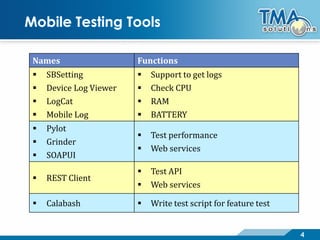 4
Mobile Testing Tools
Names Functions
 SBSetting
 Device Log Viewer
 LogCat
 Mobile Log
 Support to get logs
 Check CPU
 RAM
 BATTERY
 Pylot
 Grinder
 SOAPUI
 Test performance
 Web services
 REST Client
 Test API
 Web services
 Calabash  Write test script for feature test
 