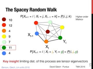 10
12
4
9
7
11
4
Xt-1
Xt
Yt
Key insight limiting dist. of this process are tensor eigenvectors
The Spacey Random Walk
P[Xt...