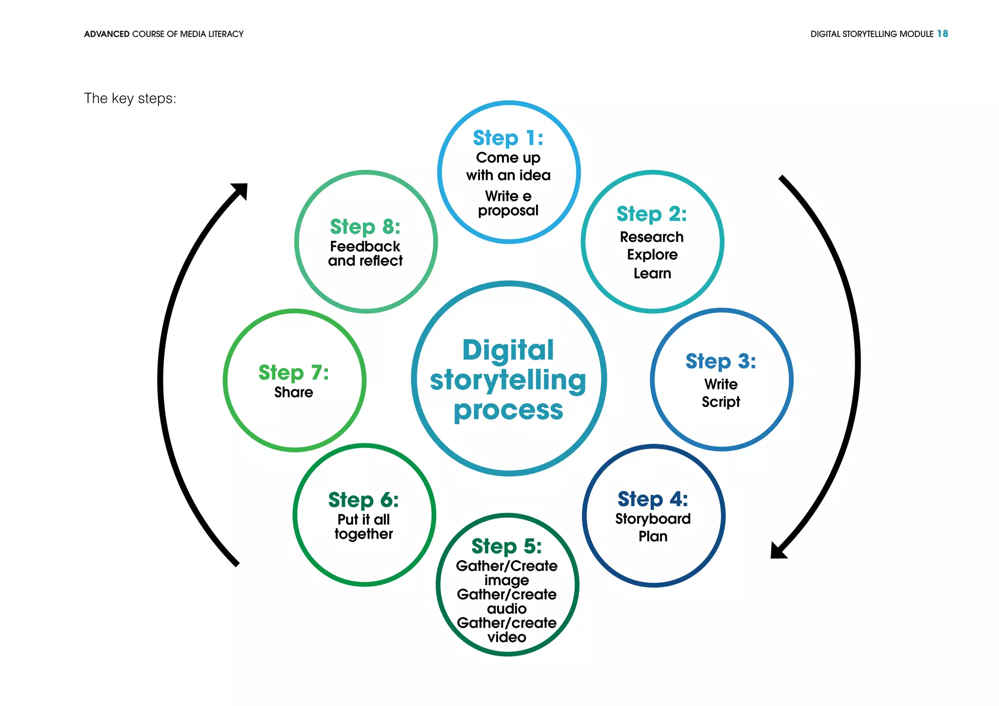 DIGITAL STORYTELLING MODULEADVANCED COURSE OF MEDIA LITERACY 18
The key steps:
Step 1:
Come up
with an idea
Write e
proposal
Digital
storytelling
process
Step 2:
Research
Explore
Learn
Step 8:
Feedback
and reflect
Step 3:
Write
Script
Step 7:
Share
Step 4:
Storyboard
Plan
Step 6:
Put it all
together
Step 5:
Gather/Create
image
Gather/create
audio
Gather/create
video
 