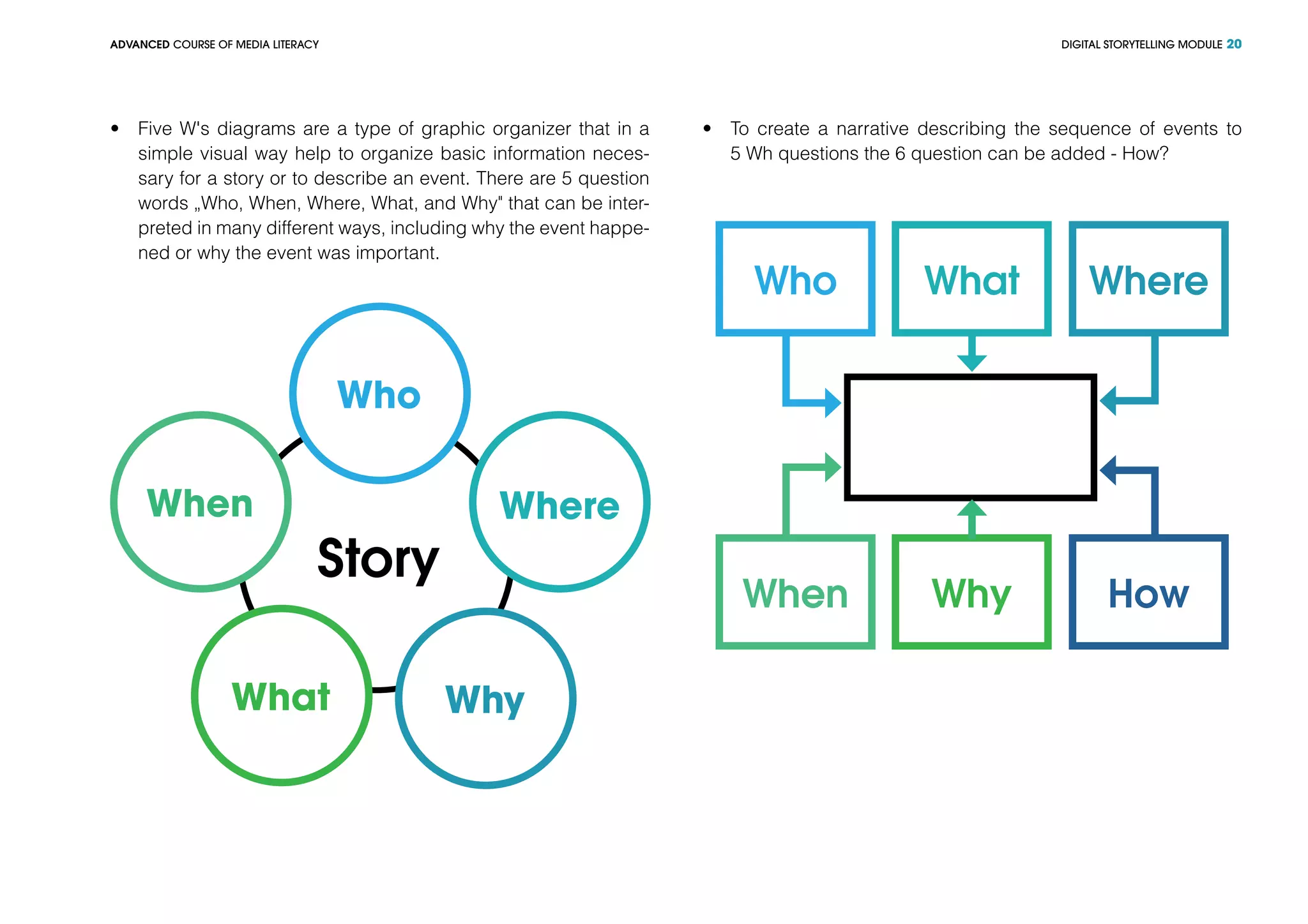 DIGITAL STORYTELLING MODULEADVANCED COURSE OF MEDIA LITERACY 20
•	 Five W's diagrams are a type of graphic organizer that in a
simple visual way help to organize basic information neces-
sary for a story or to describe an event. There are 5 question
words „Who, When, Where, What, and Why" that can be inter-
preted in many different ways, including why the event happe-
ned or why the event was important.
Who
WhereWhen
WhyWhat
Story
•	 To create a narrative describing the sequence of events to
5 Wh questions the 6 question can be added - How?
Who
When
What
Why
Where
How
 